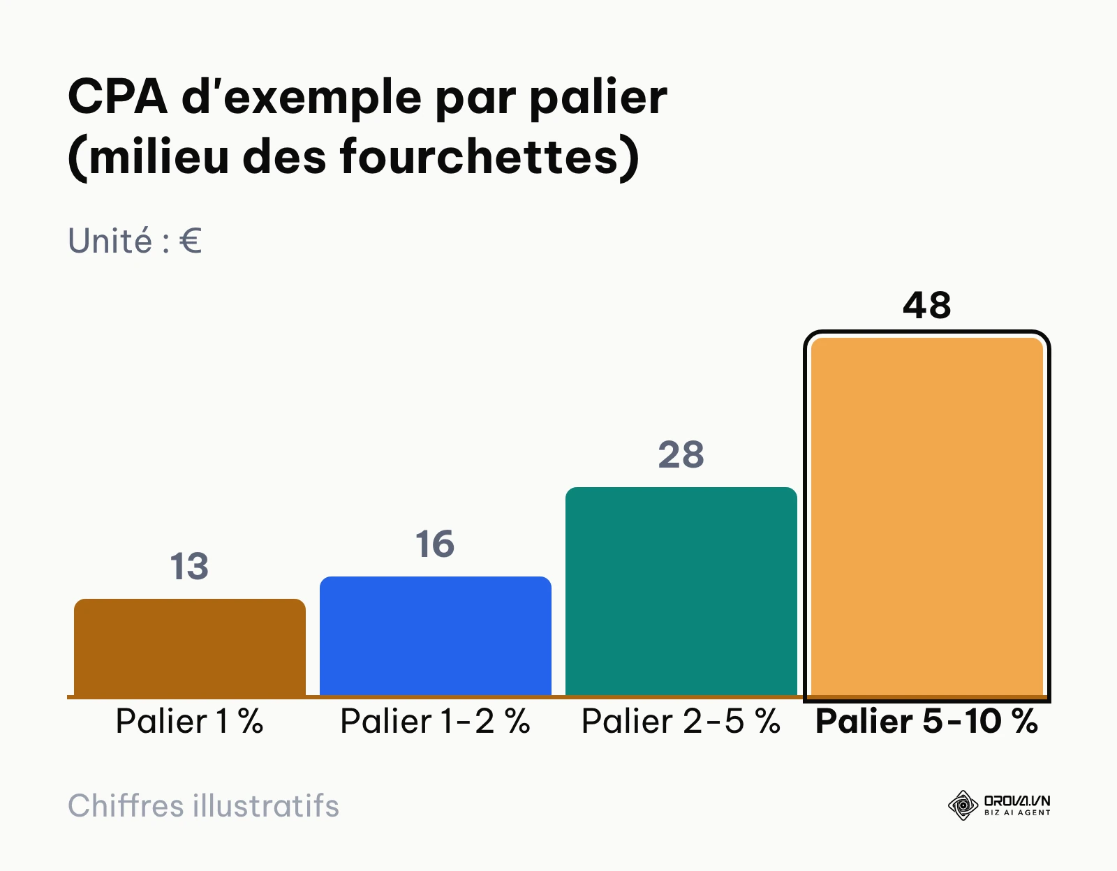 Histogramme illustrant la progression du coût par acquisition moyen à mesure que l'audience s'élargit.