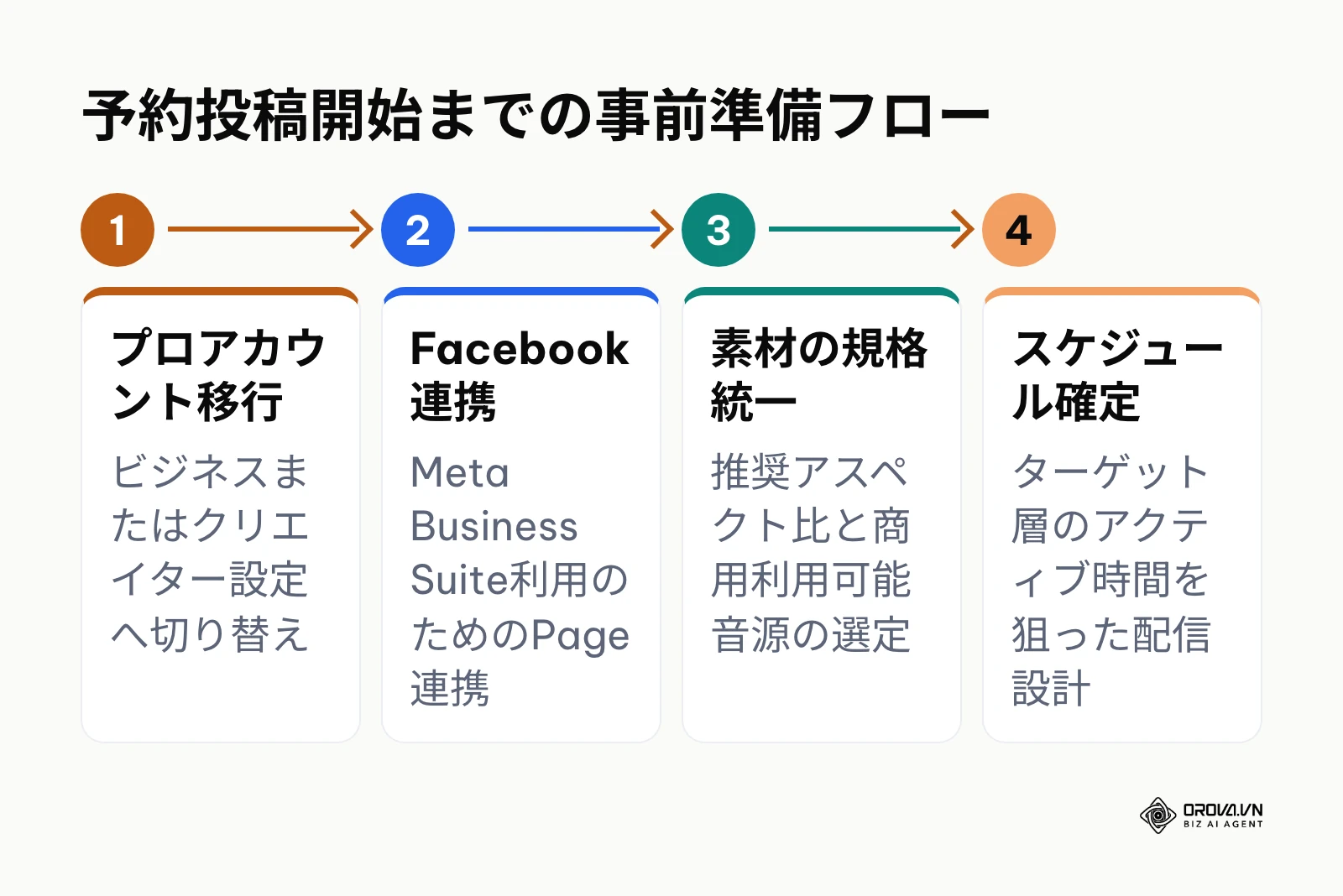 予約投稿を開始するまでの事前準備4ステップフロー図