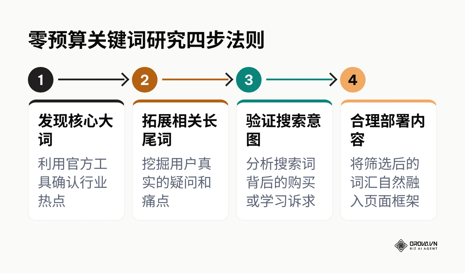 标准的关键词研究四个核心步骤