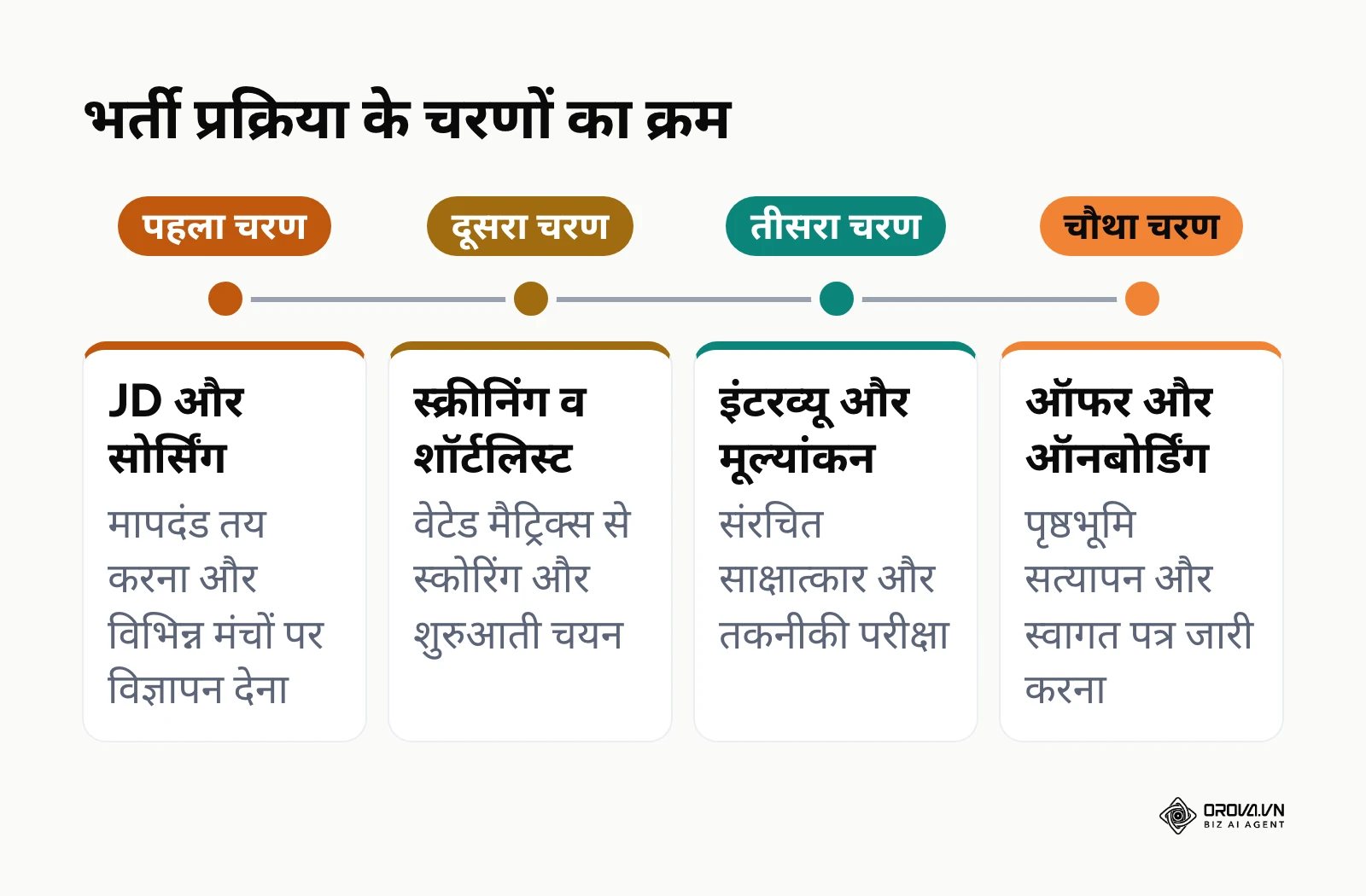 भर्ती प्रक्रिया के चार मुख्य चरणों की समयरेखा