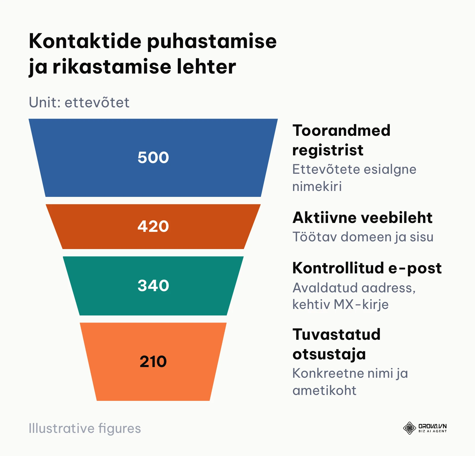 B2B kontaktide puhastamise ja rikastamise lehter 500 ettevõtte näitel
