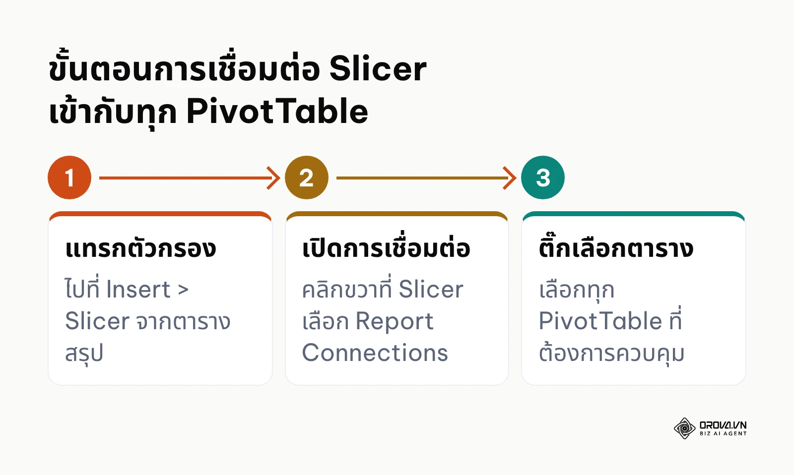 ขั้นตอนการเชื่อมโยงตัวกรอง Slicer เข้ากับหลาย PivotTable ในหน้าแดชบอร์ด