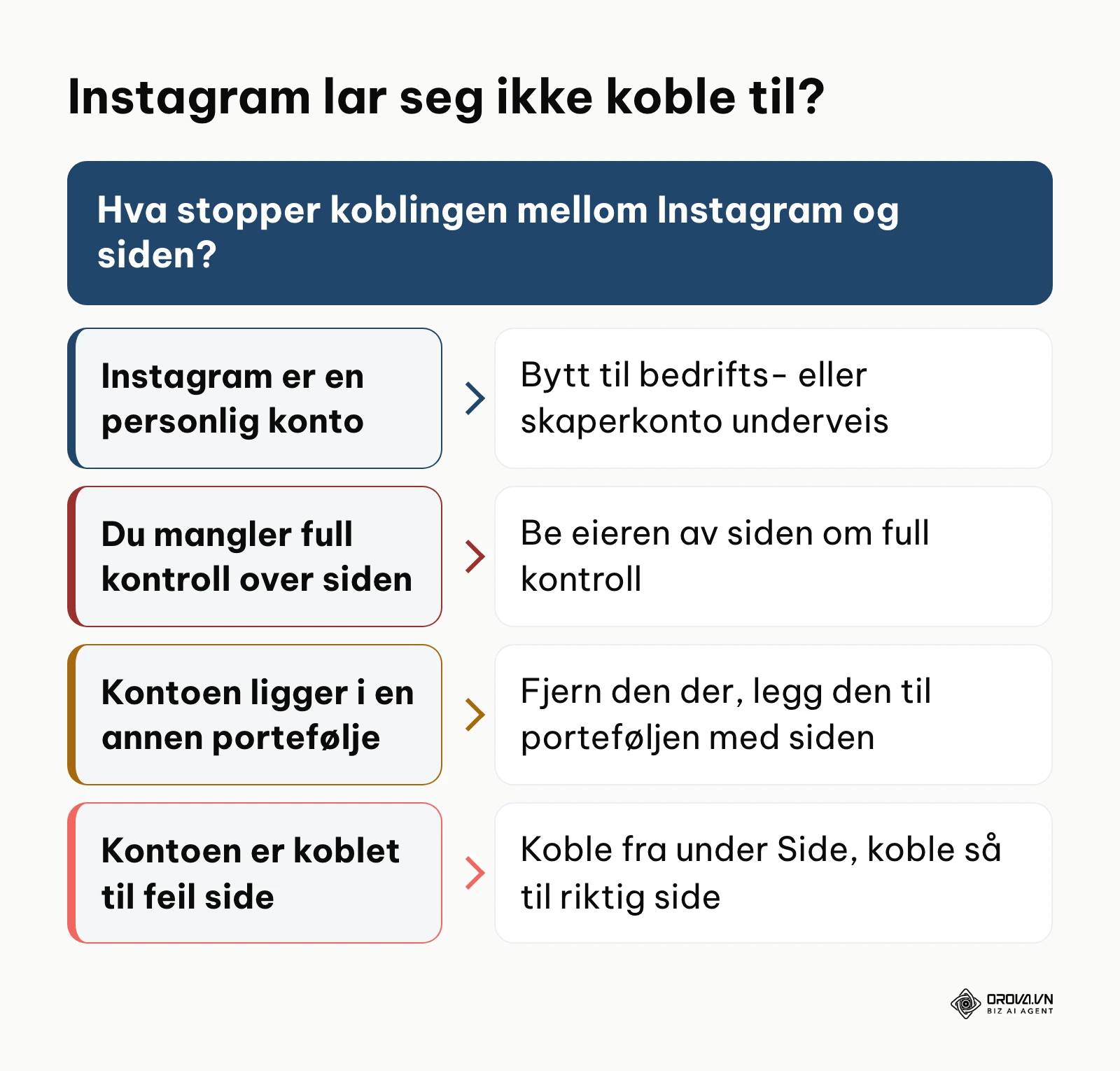 Beslutningsskjema for feilsøking når Instagram ikke kan kobles til en Facebook-side i Meta Business Suite