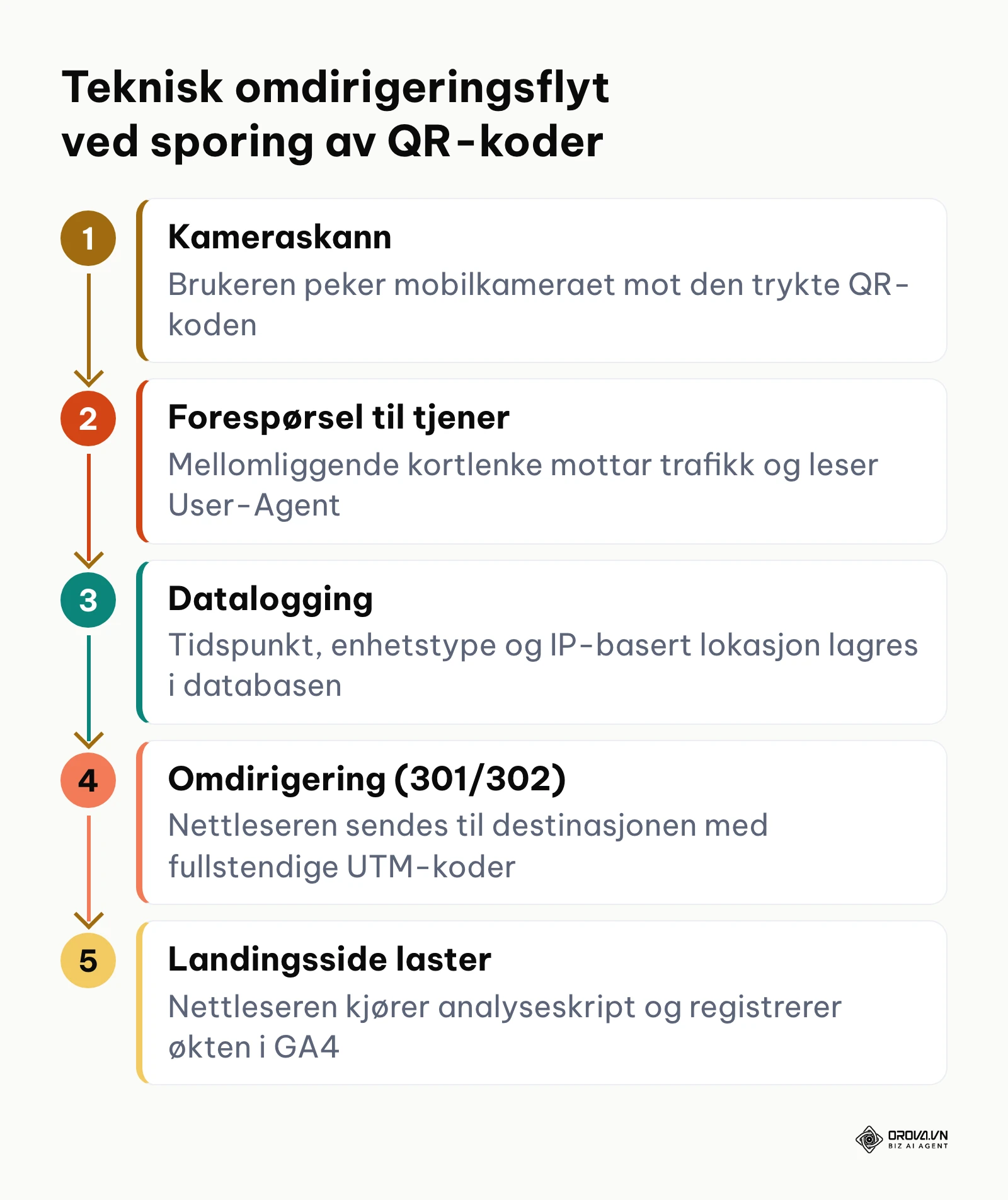 Diagram som viser stegene i en teknisk omdirigering fra kodeskann via sporingsserver til ferdig lastet landingsside