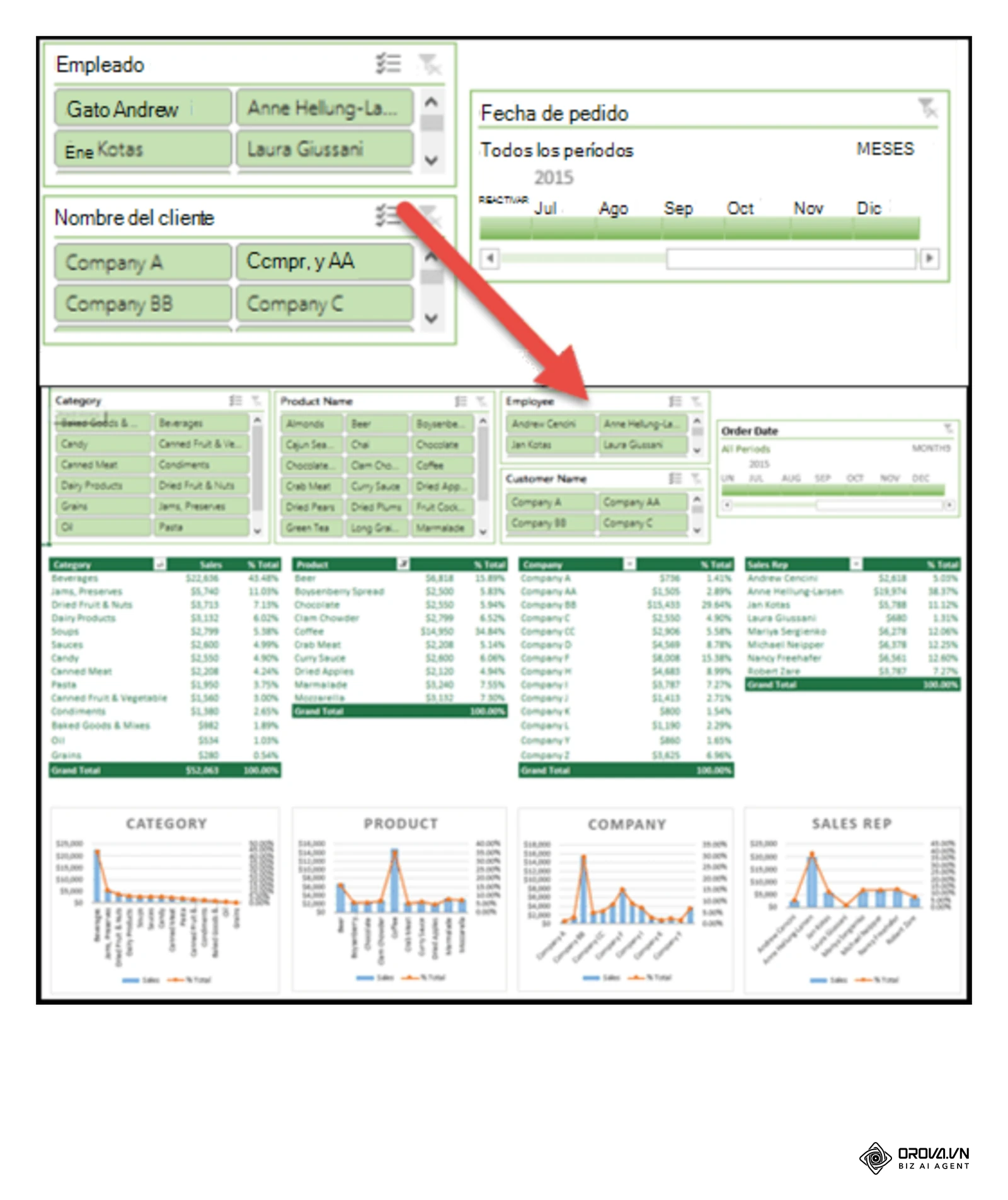 Segmentacions de dades d'Excel connectades a diverses taules dinàmiques i gràfics del mateix panell: un clic filtra tot el dashboard (ajuda oficial de Microsoft).