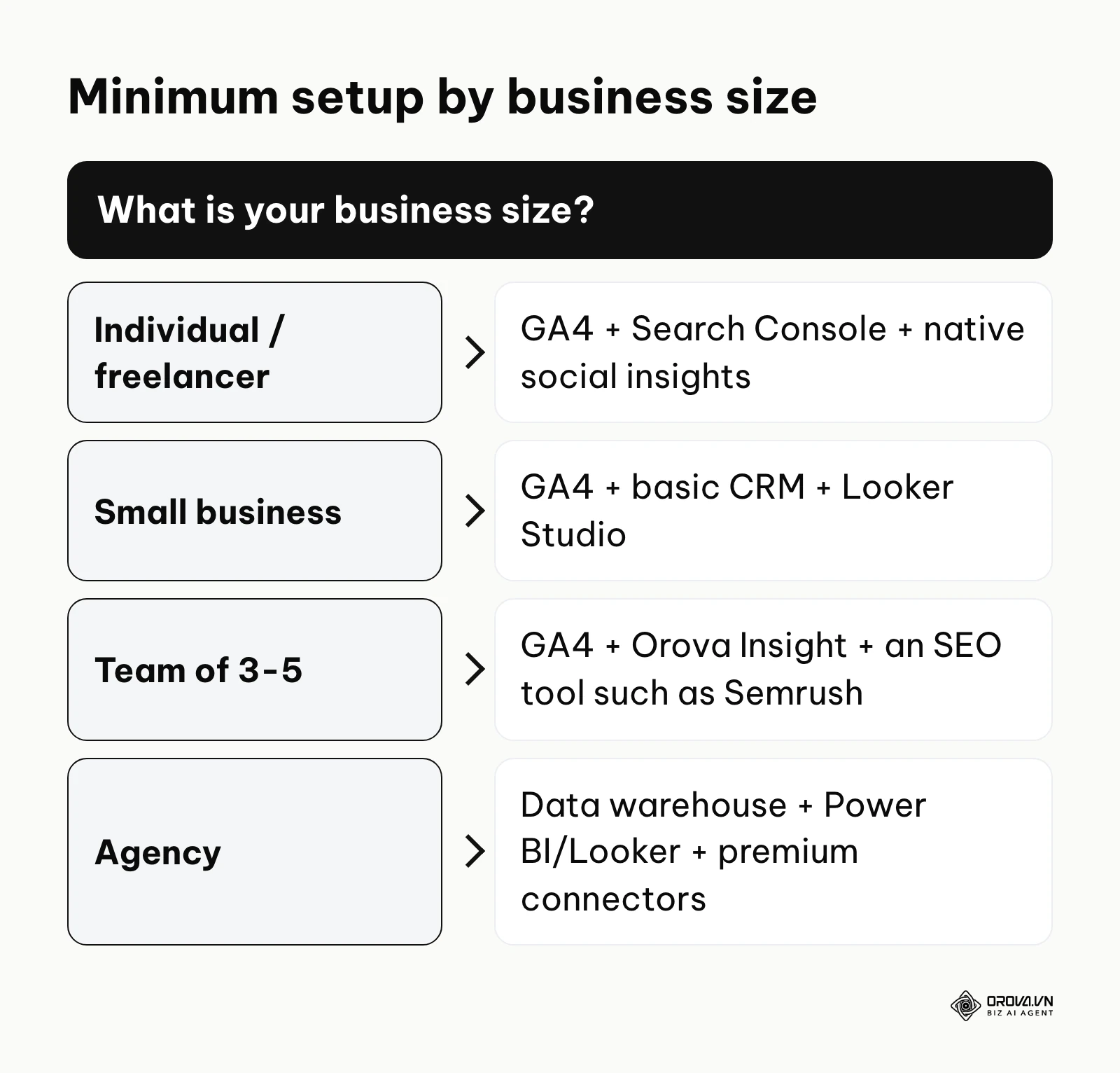 A decision path recommending a minimum analytics setup for freelancers, small businesses, small teams and agencies.