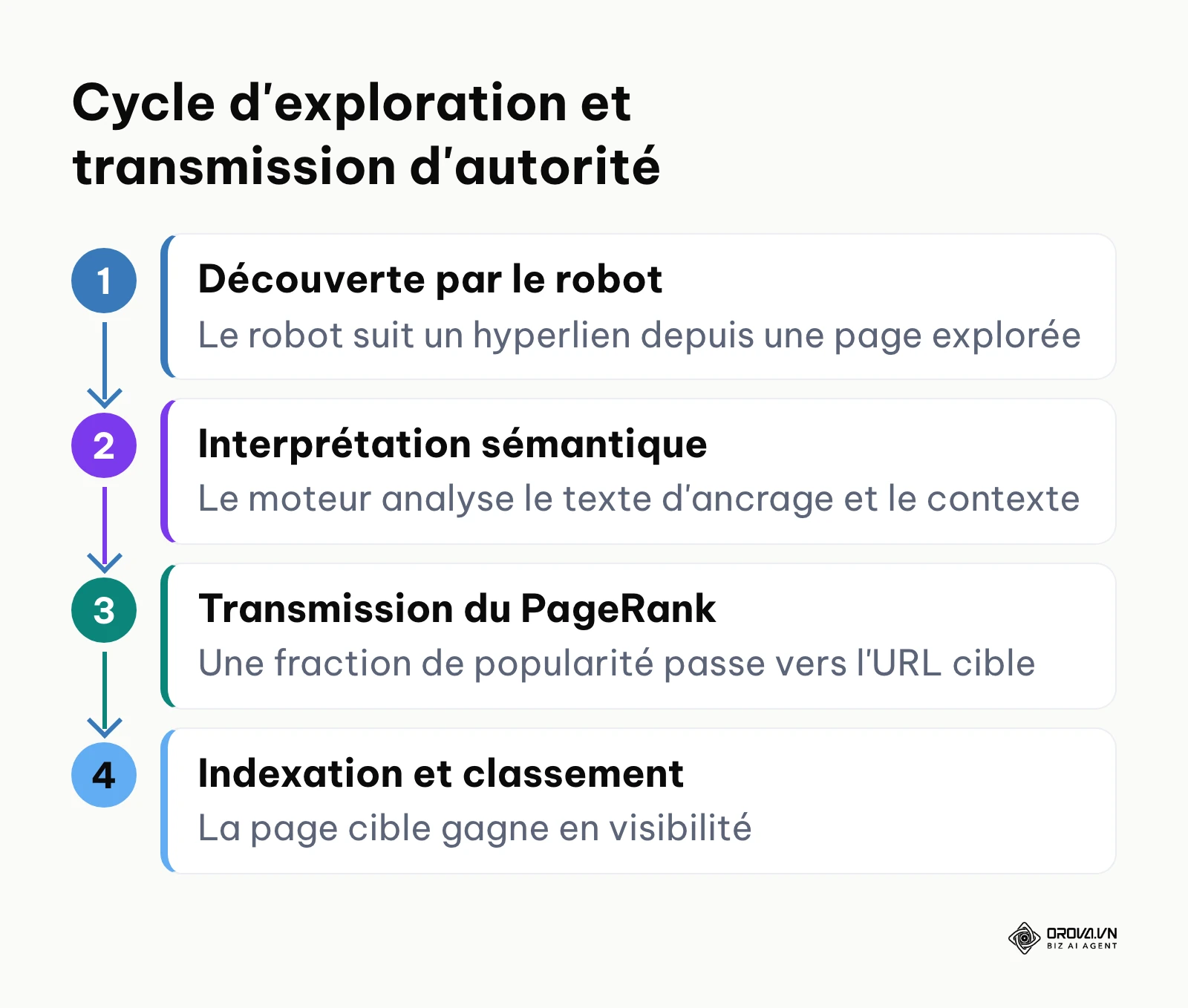 Schéma en 4 étapes montrant le cycle de découverte, analyse sémantique et transmission de PageRank par les liens internes.