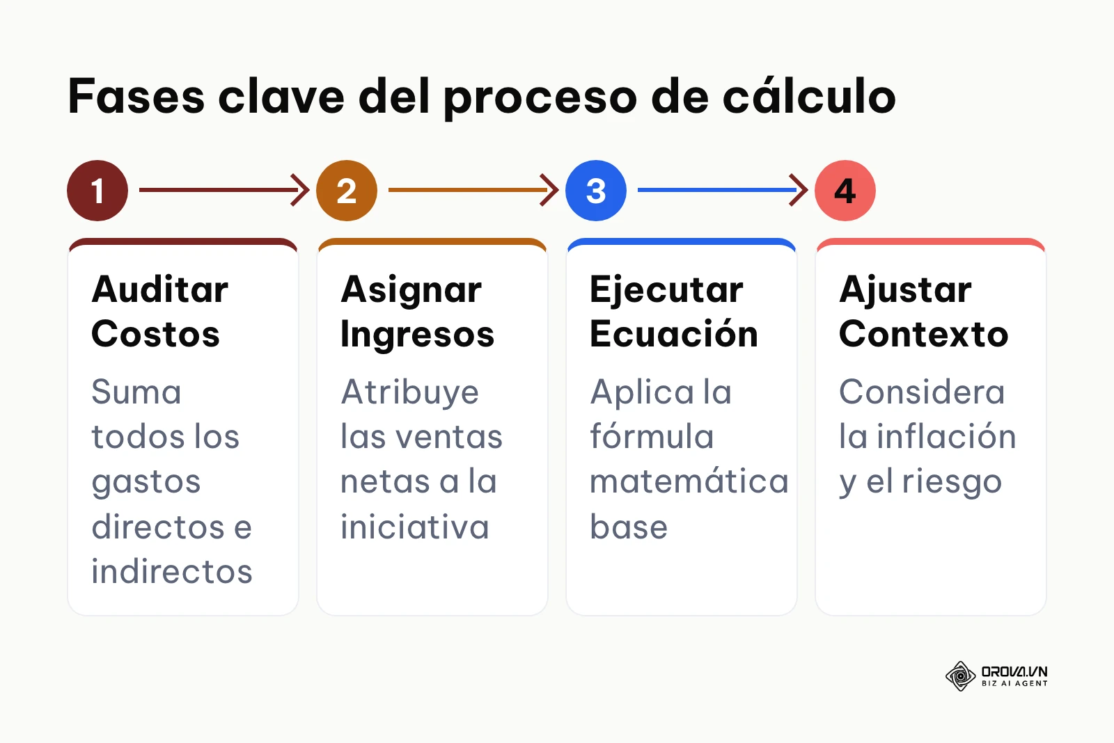 Proceso secuencial de cuatro pasos para determinar el Retorno de Inversión