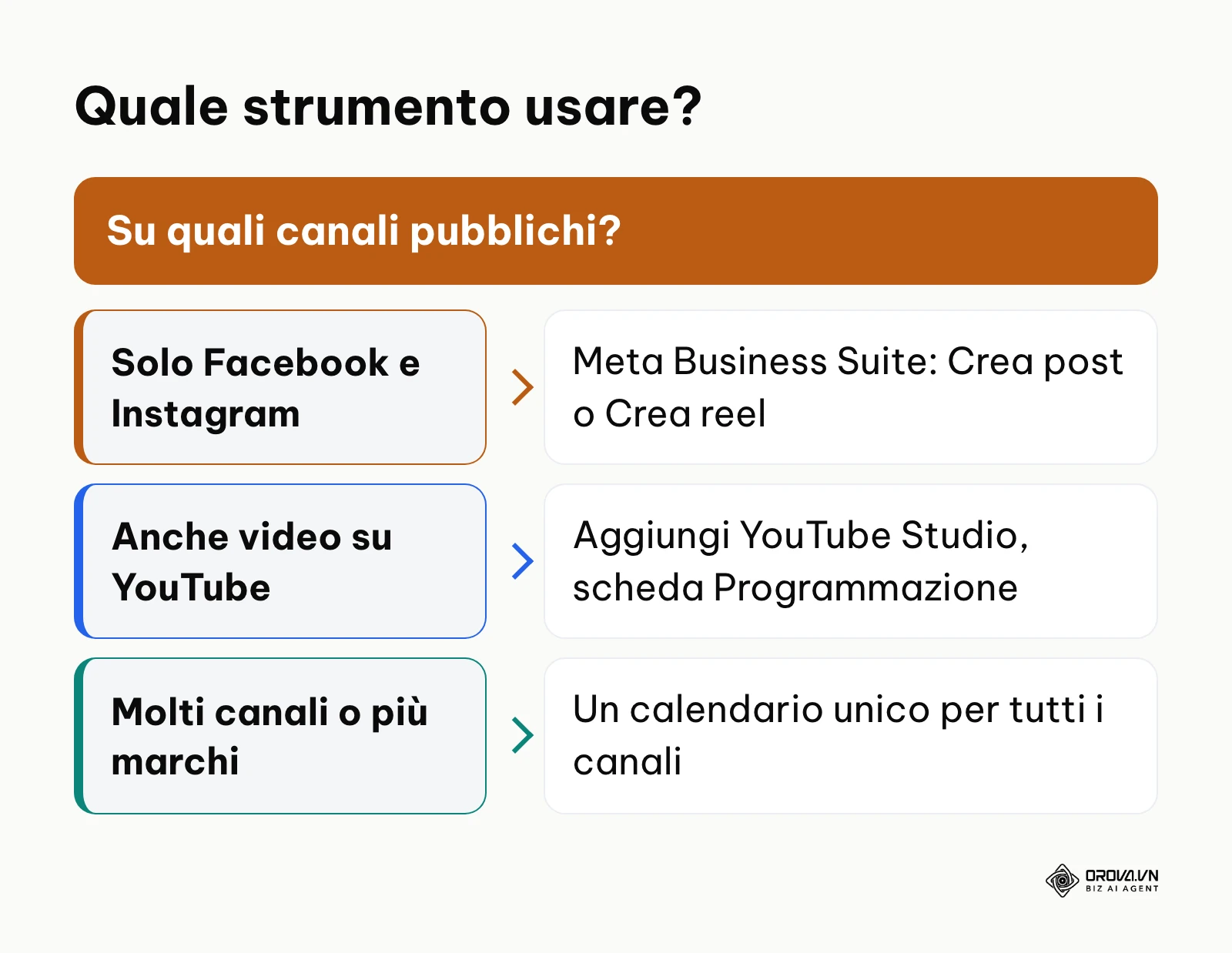 Albero decisionale per scegliere lo strumento con cui programmare i post in base ai canali usati