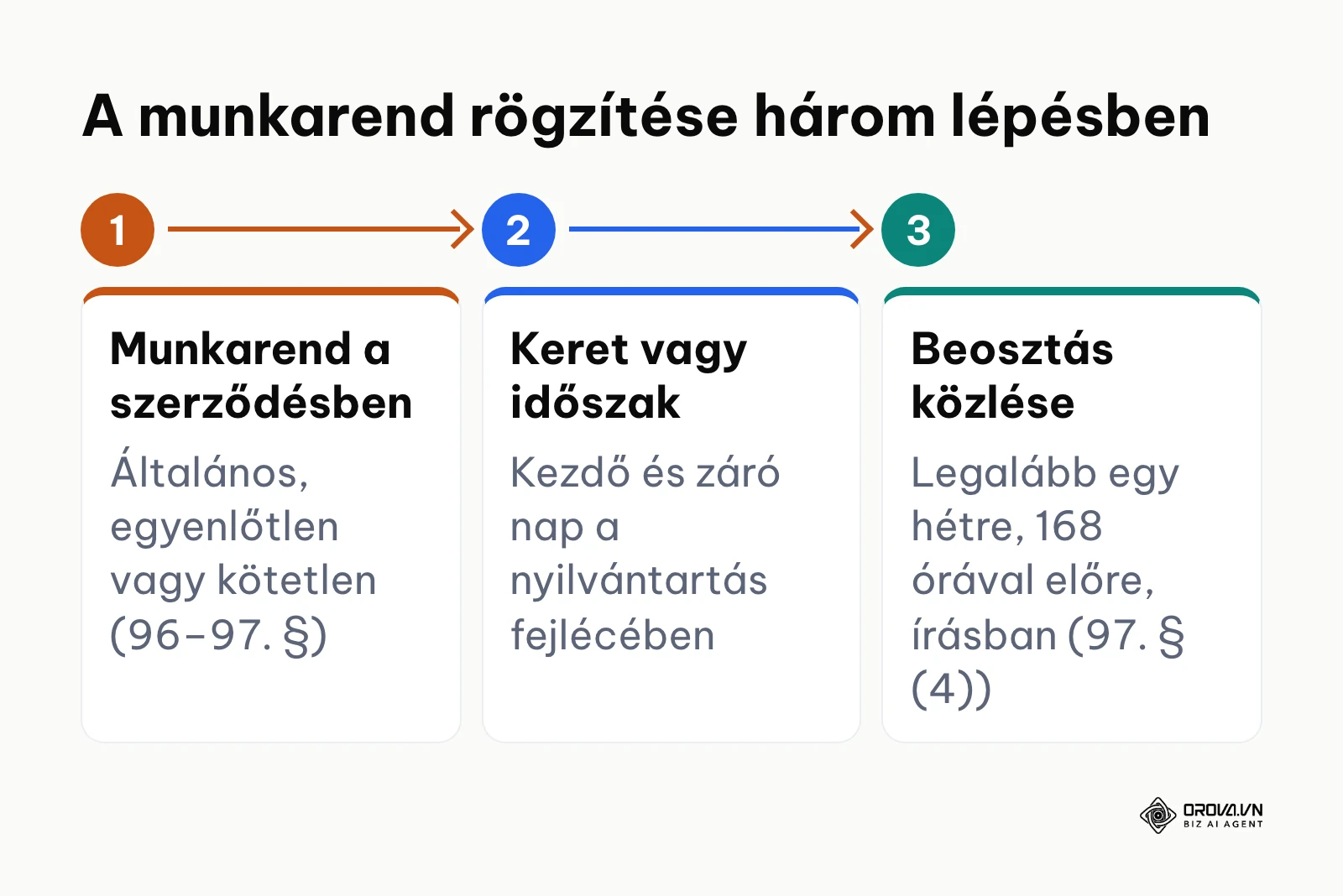 A munkarend és a munkaidőkeret rögzítésének három lépése az Mt. 96–97. §-a szerint