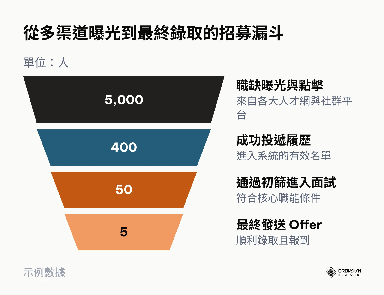 招募漏斗圖展示從 5000 次曝光到最終錄取 5 人的層層篩選過程。