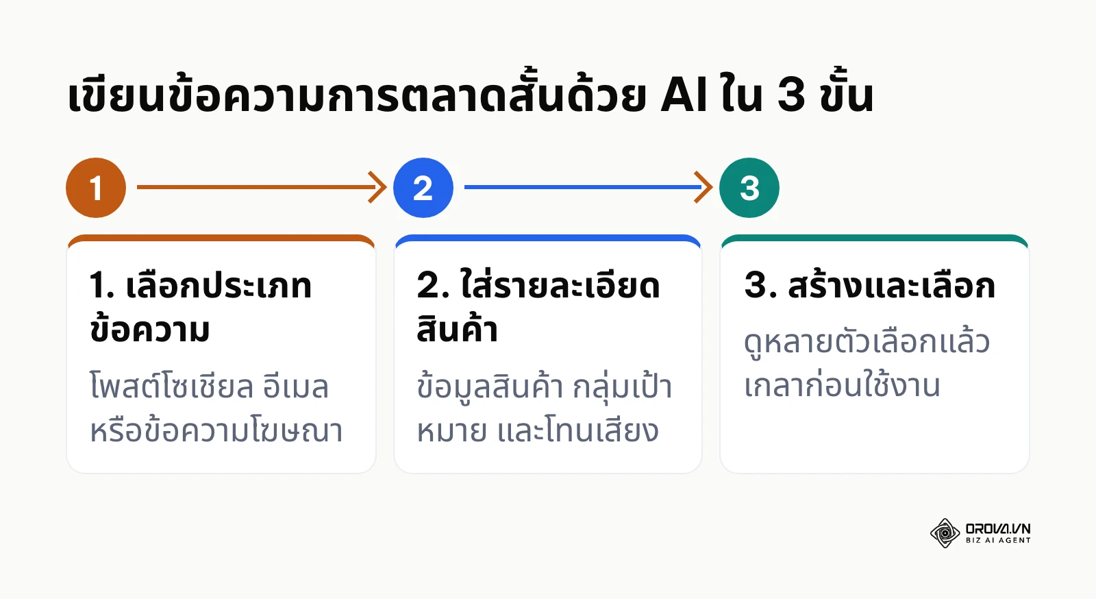 ขั้นตอนการใช้เครื่องมือ AI Copywriting สร้างข้อความการตลาดสั้น