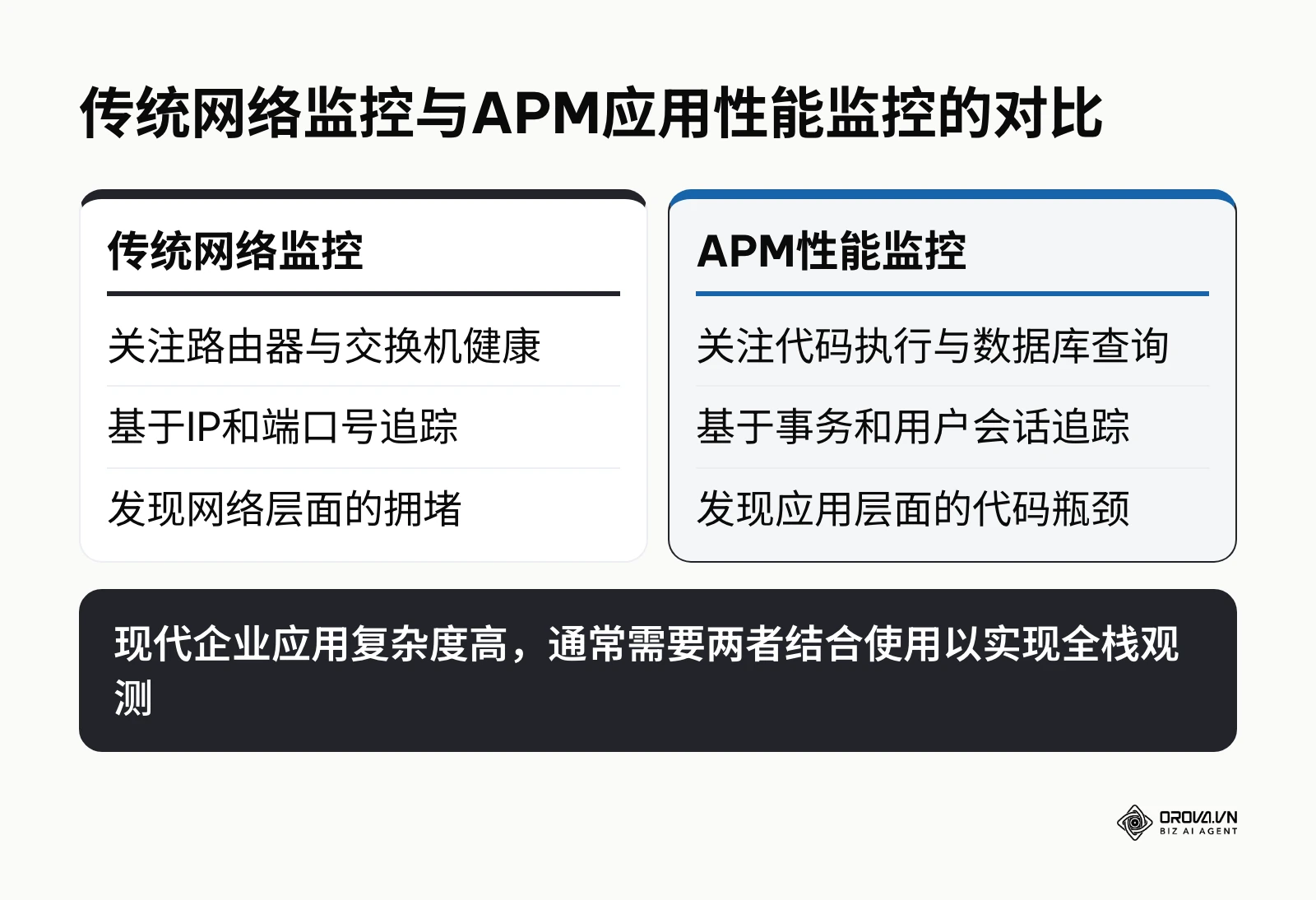 对比表格列出了传统网络监控和APM性能监控在关注点、追踪方式和发现问题层面的差异
