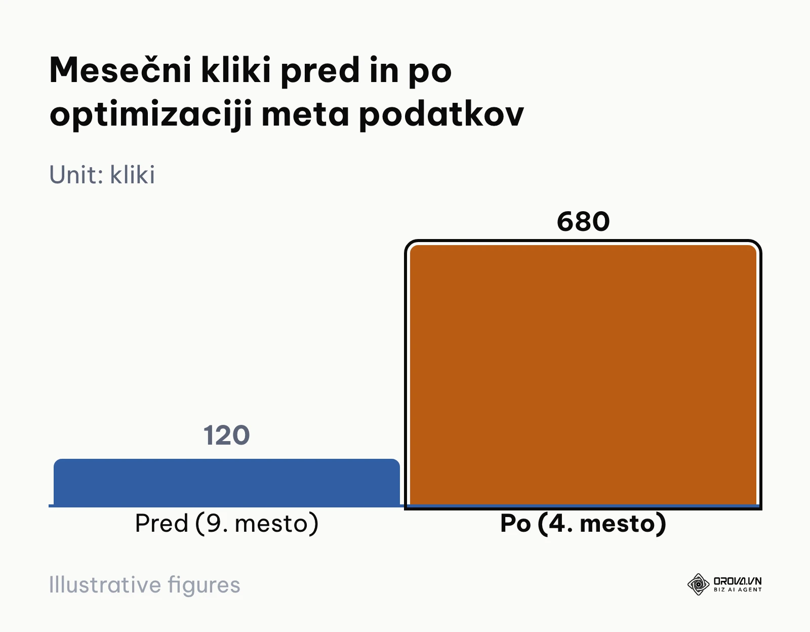 Stolpčni grafikon rasti mesečnih klikov po prenovi naslova in meta opisa.