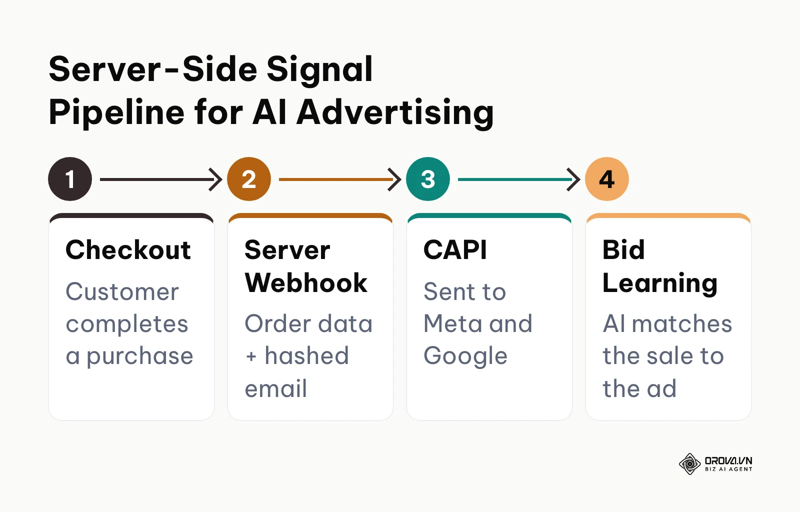 Flowchart showing data transmission from customer checkout through server webhook to ad platform CAPI.