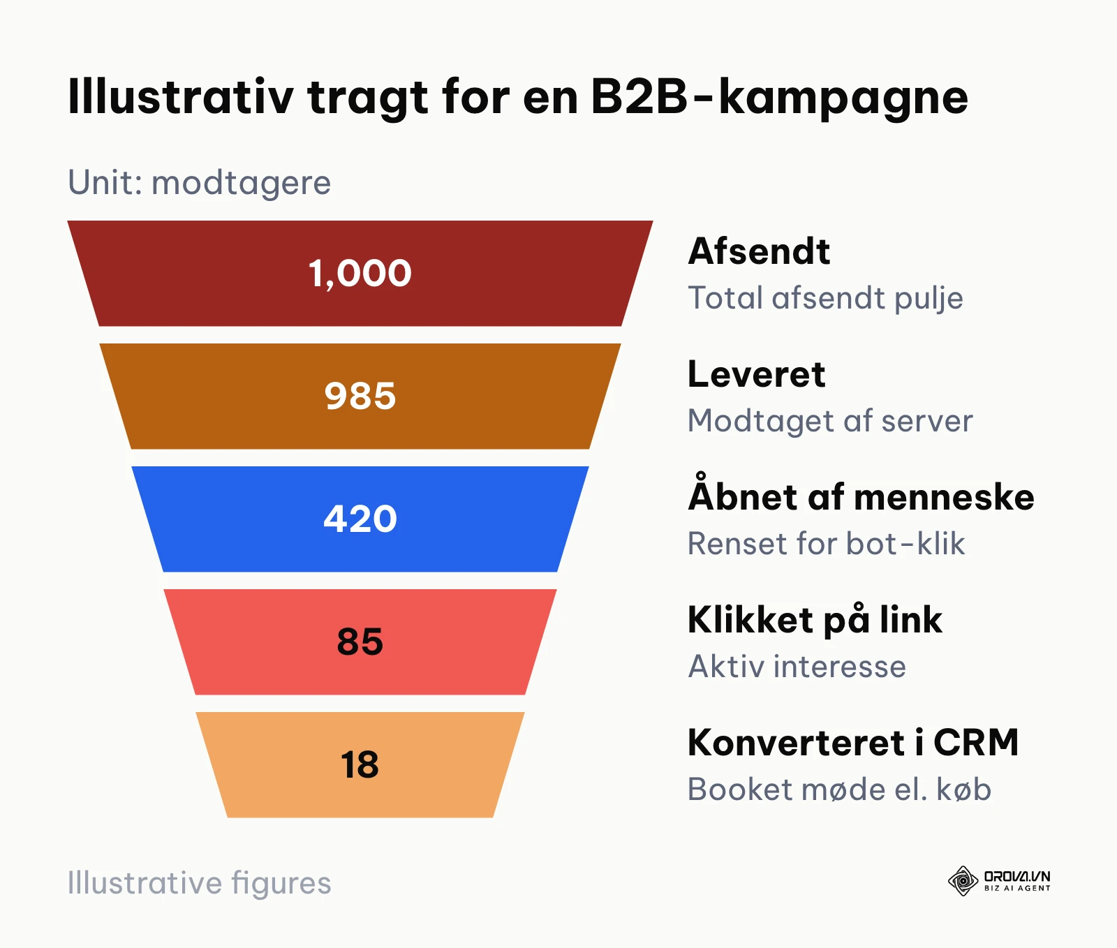 Konverteringstragt fra afsendt e-mail til gennemført B2B-handling i CRM
