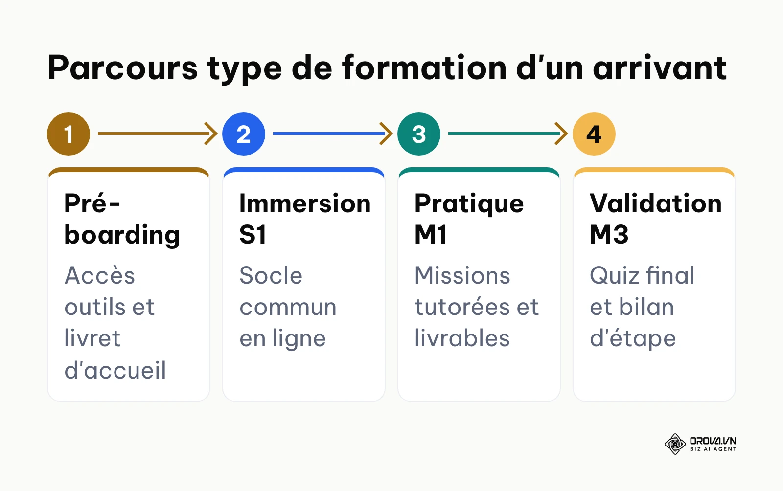 Schéma des 4 étapes chronologiques de la formation des nouveaux arrivants du pré-boarding à la validation finale.