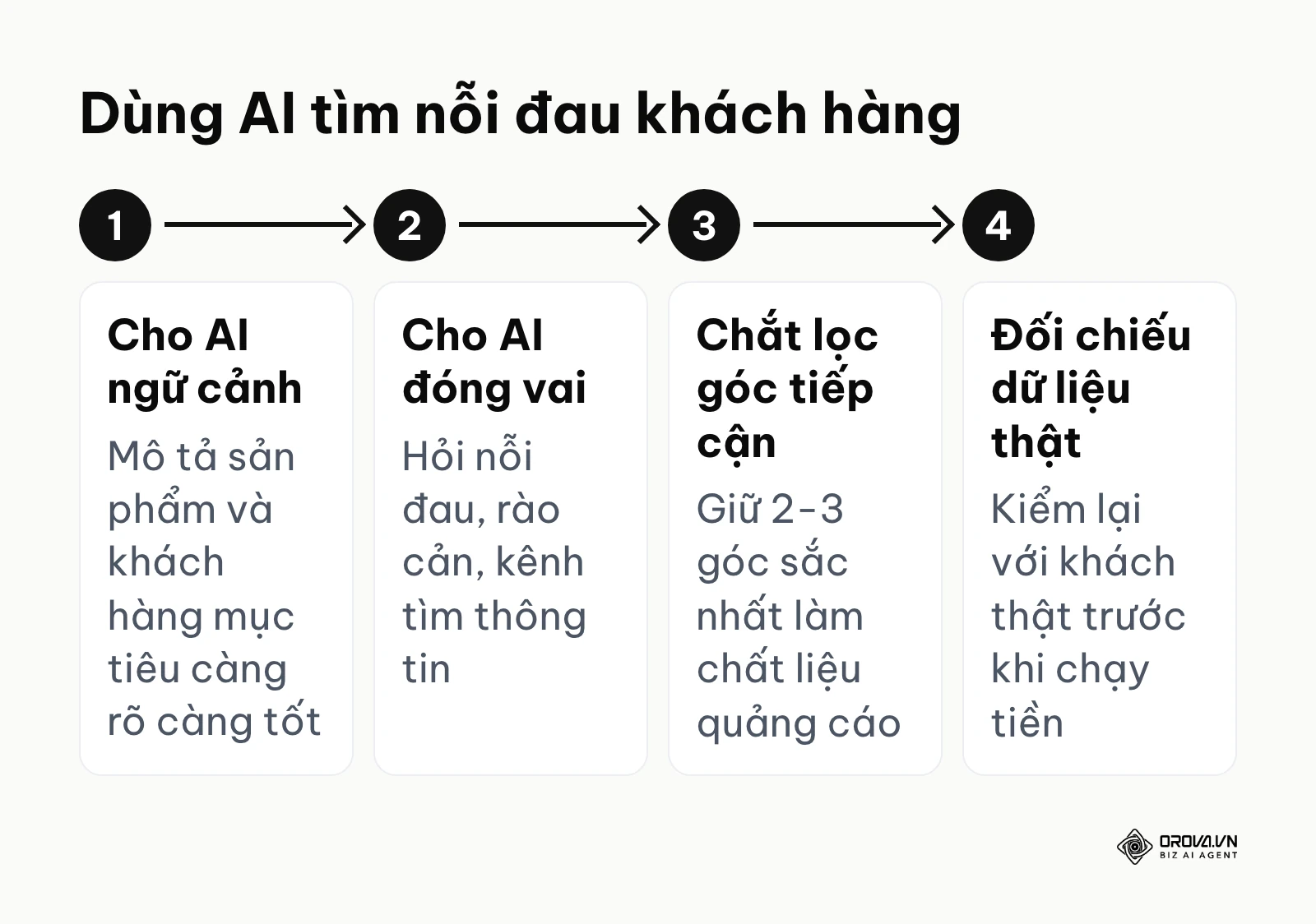 Quy trình 4 bước dùng AI phân tích chân dung khách hàng