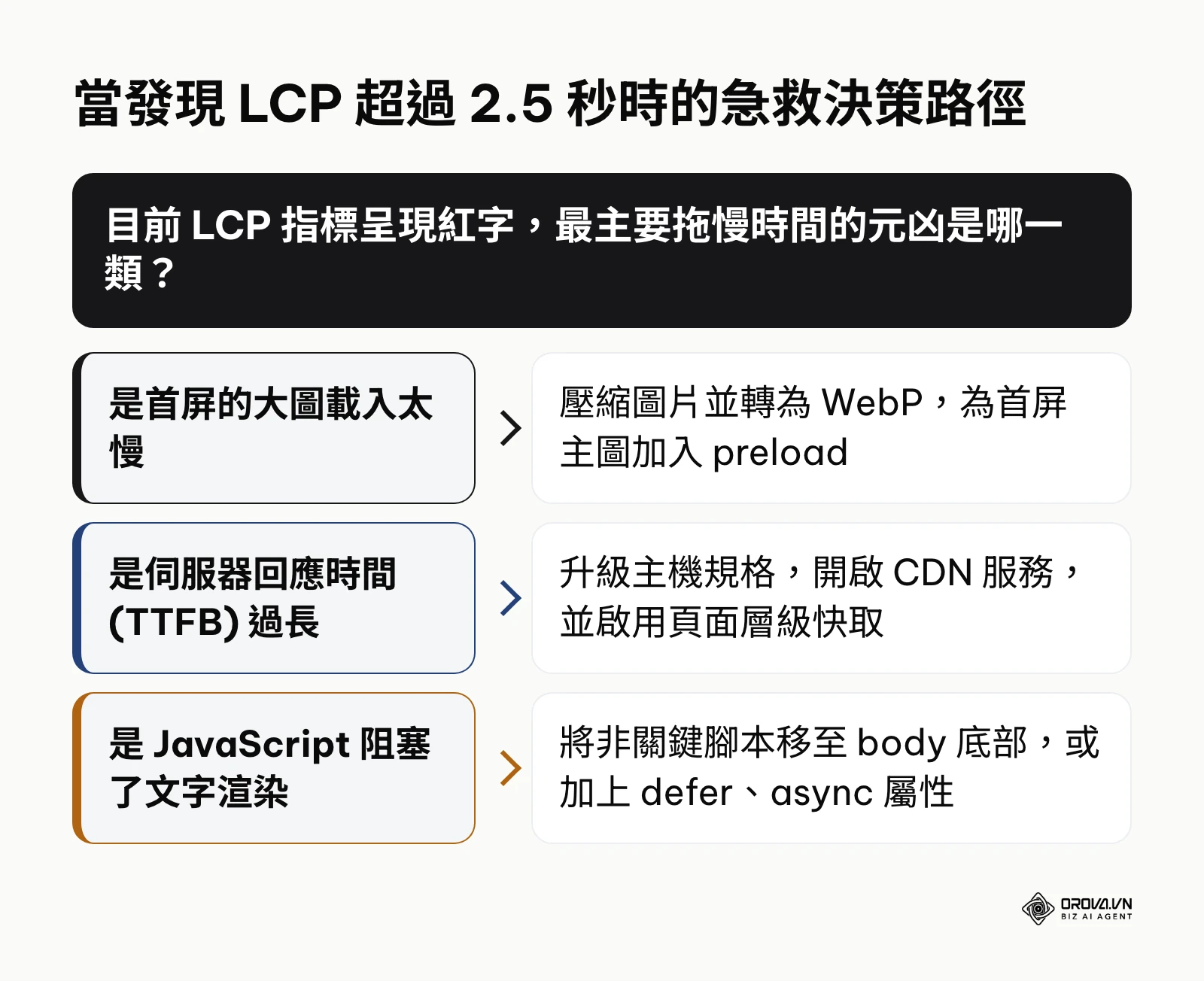 根據 LCP 延遲原因提供不同解決方案的決策樹