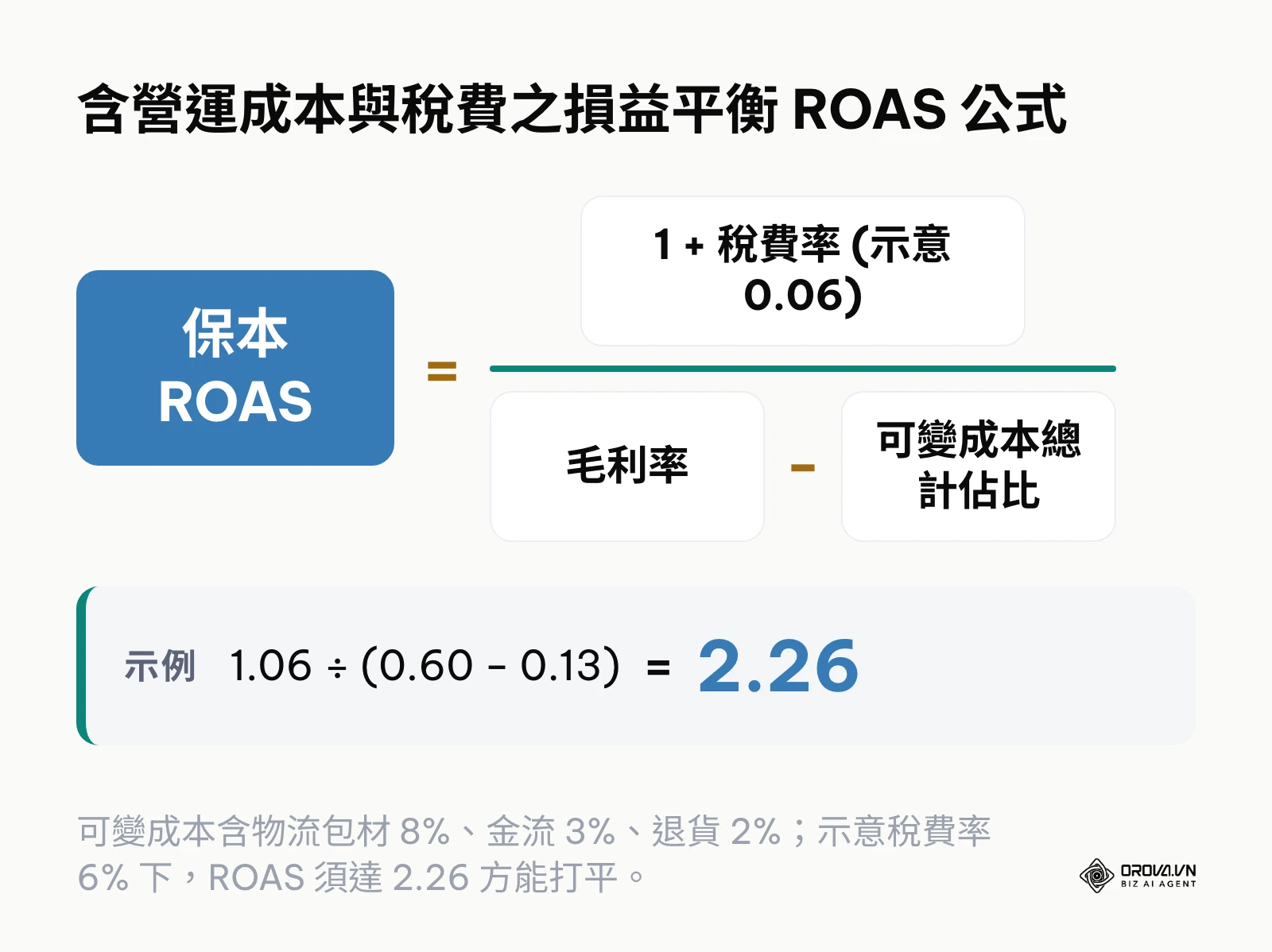 考量台灣境外稅與各項可變營運成本之保本 ROAS 數學計算公式