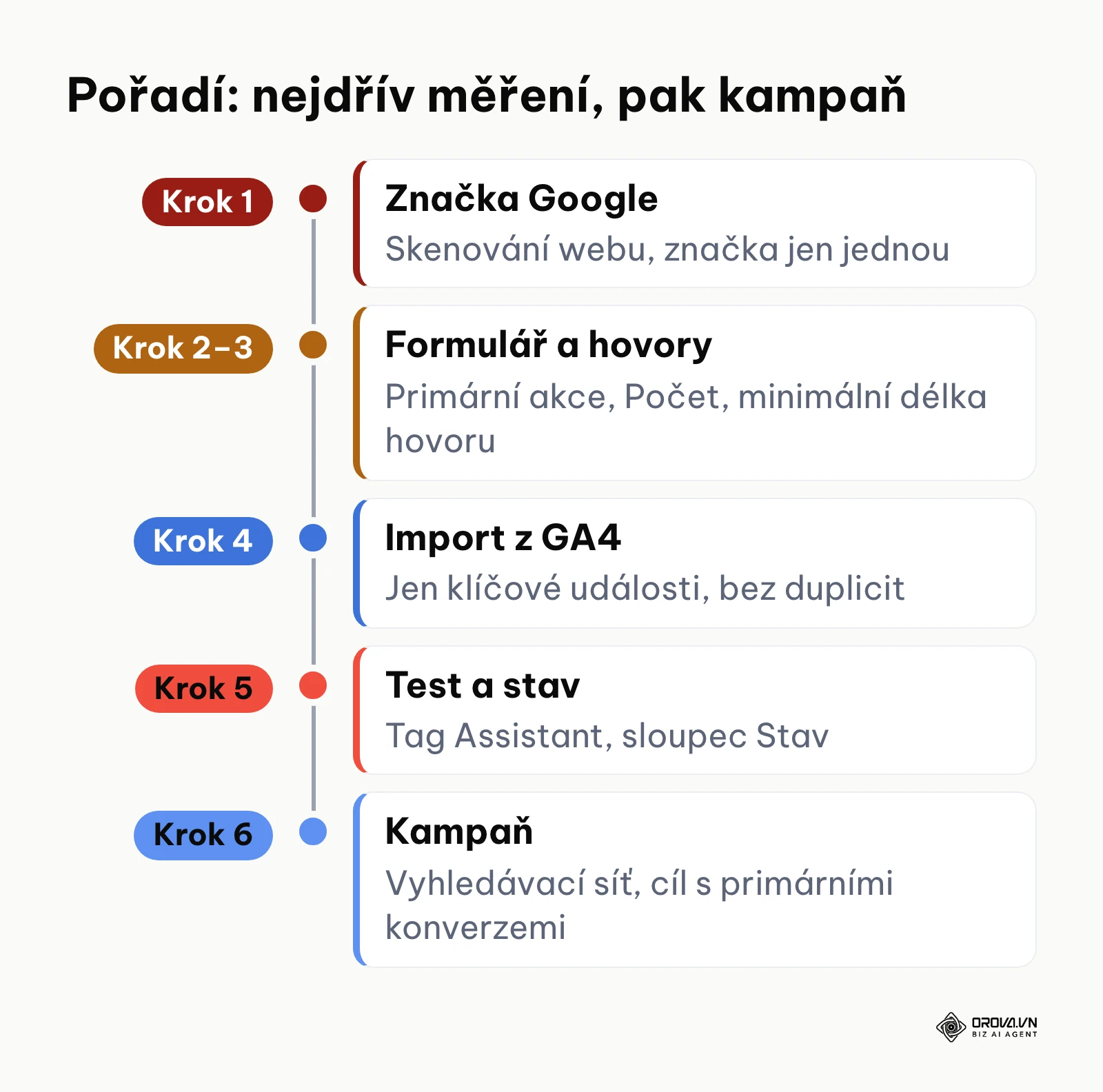Časová osa šesti kroků od značky Google po spuštění kampaně