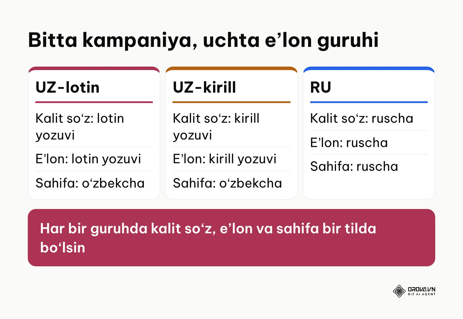 UZ-lotin, UZ-kirill va RU eʼlon guruhlarida kalit soʻz, eʼlon va sahifa tilining mosligi