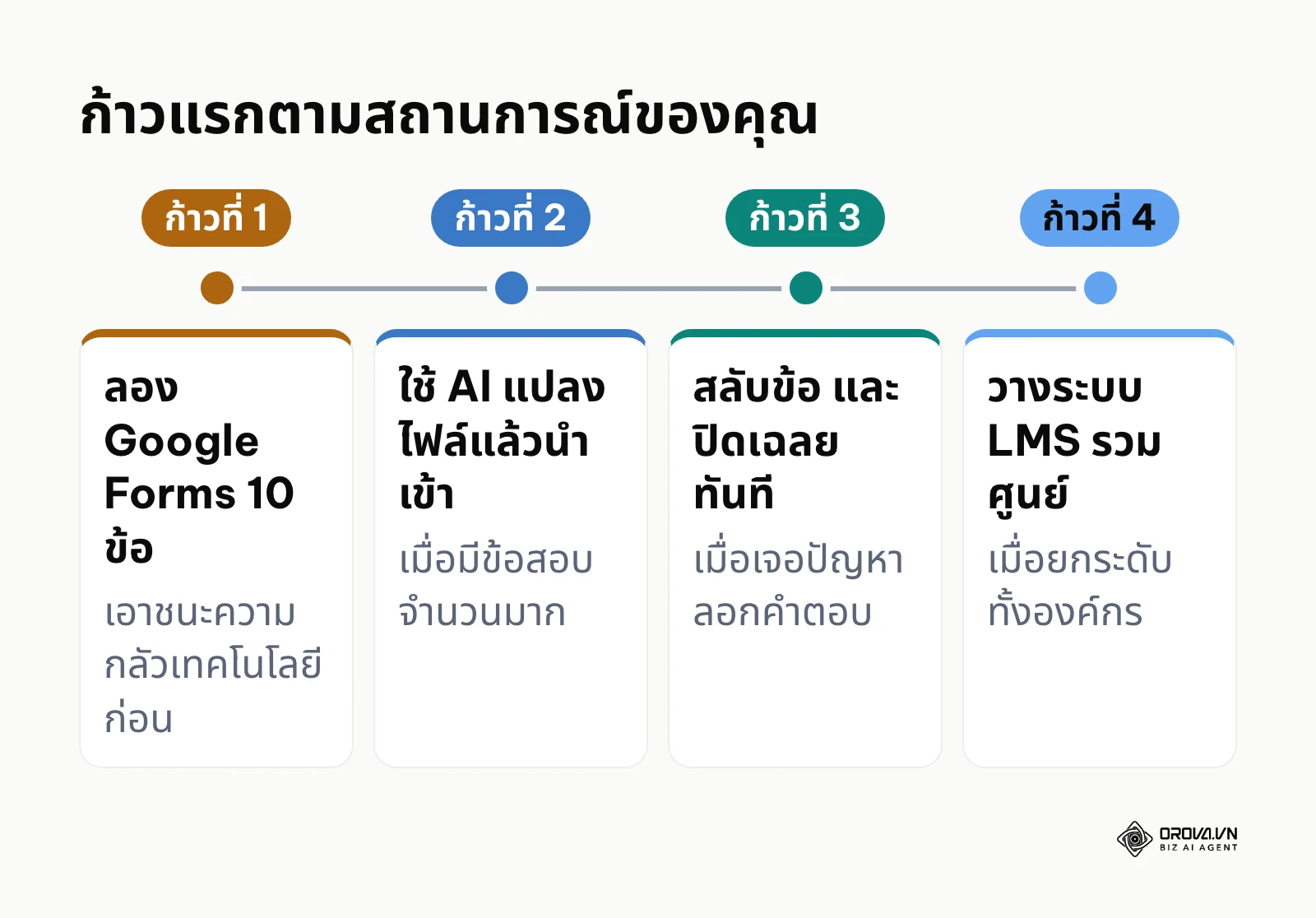 ลำดับก้าวแรกในการเริ่มสร้างข้อสอบออนไลน์ตามสถานการณ์