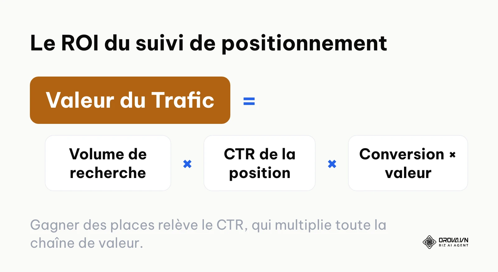 Formule mathématique montrant comment la position influence le retour sur investissement final.