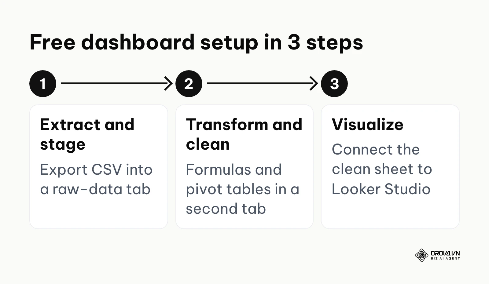 Three-step process to build a free marketing dashboard with Google Sheets and Looker Studio.