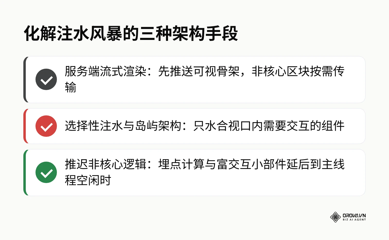 清单展示现代前端框架降低注水对 INP 影响的三种架构手段