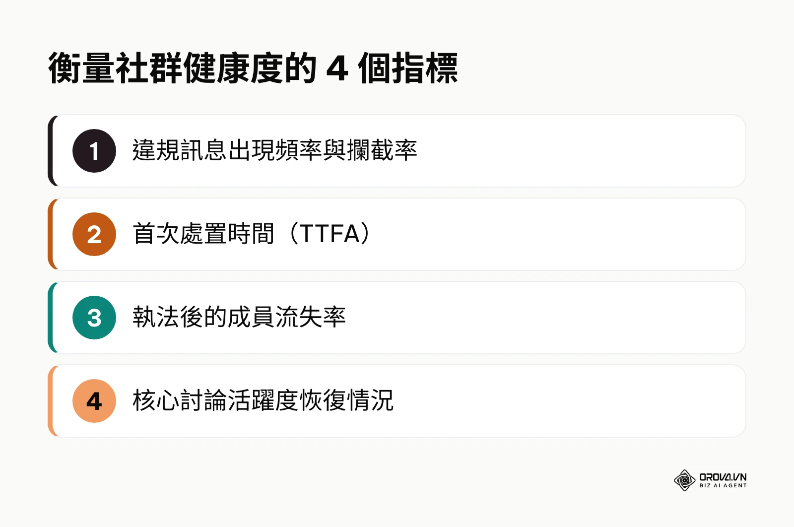 衡量社群健康度的四個指標：違規訊息出現頻率與攔截率、首次處置時間、執法後成員流失率、核心討論活躍度恢復情況。