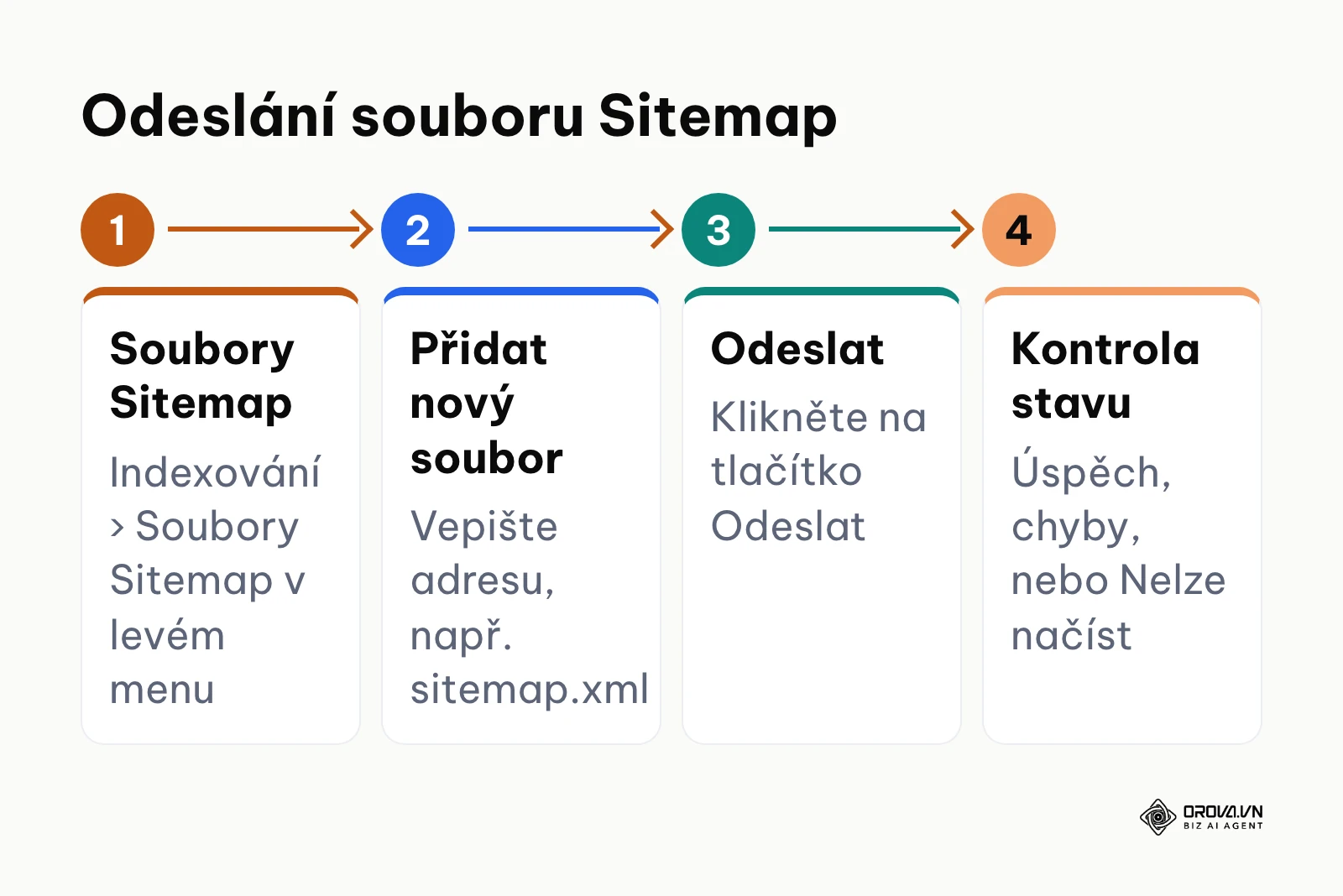 Čtyři kroky odeslání souboru Sitemap v Google Search Console