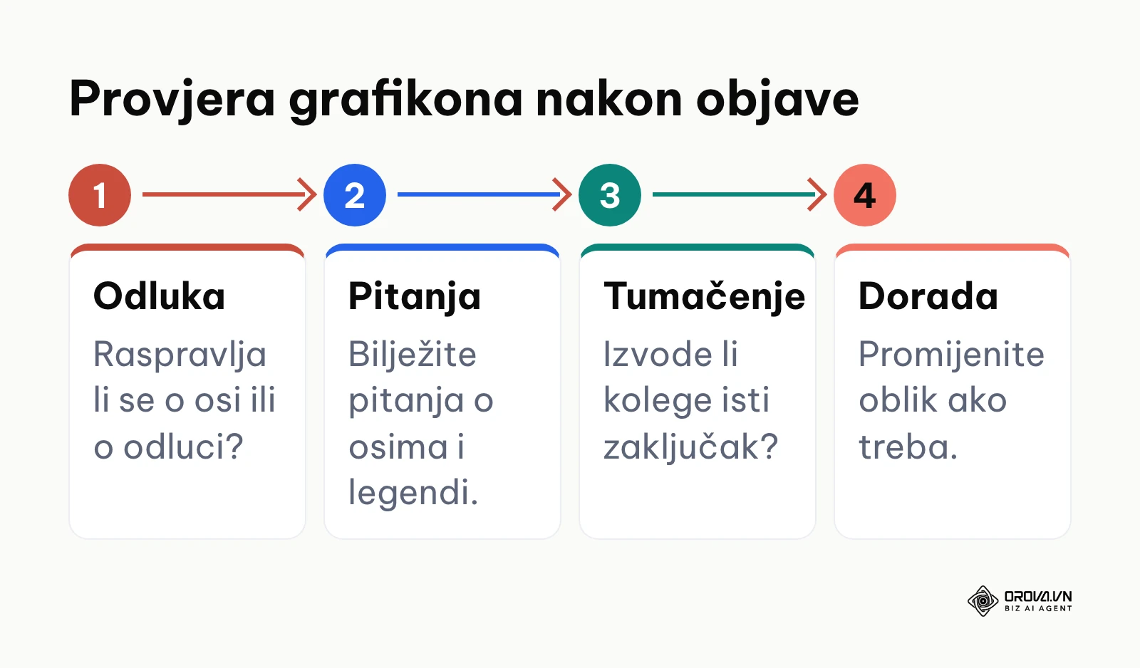 Četiri koraka provjere grafikona nakon objave