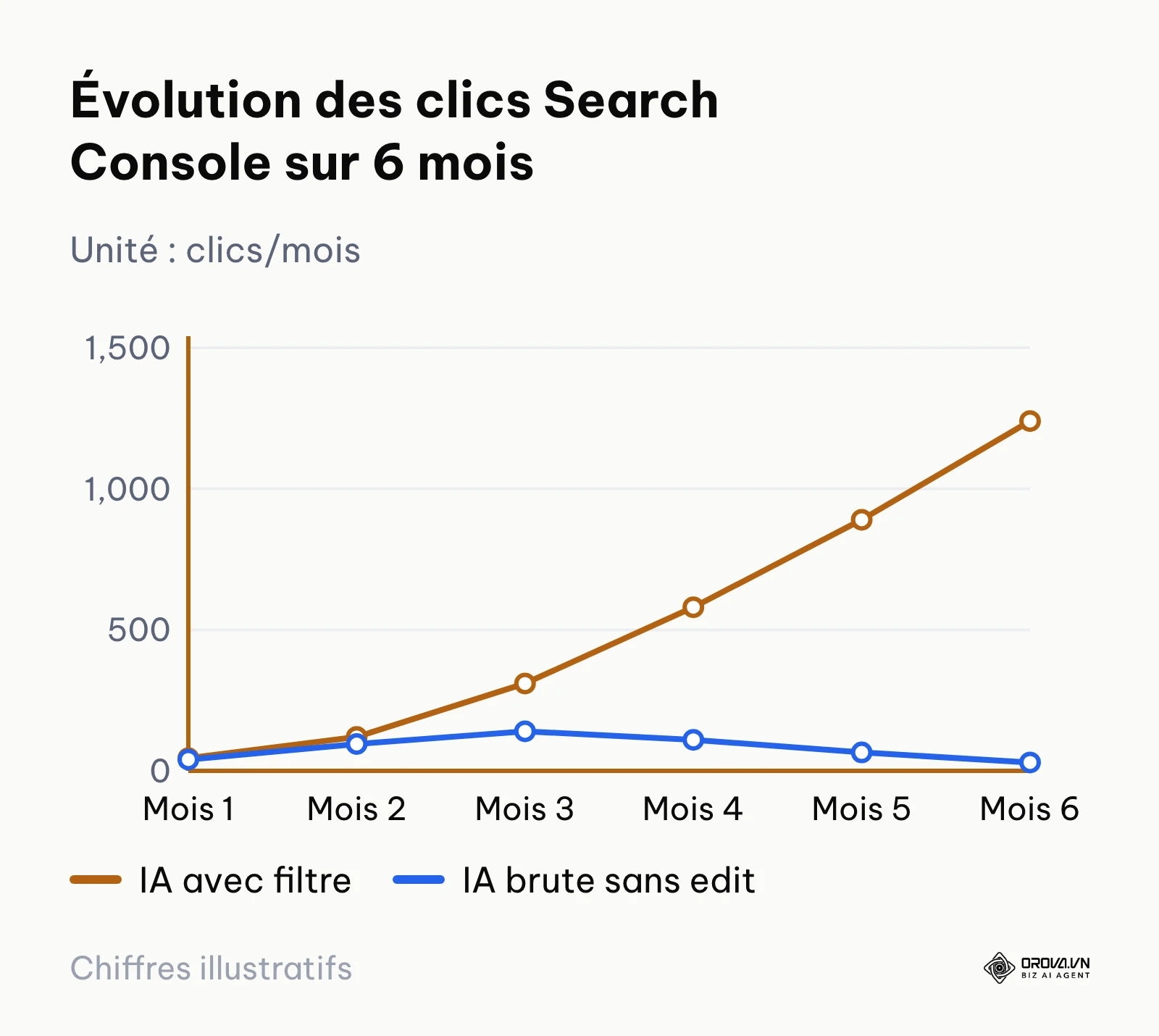 Courbe comparative des clics sur six mois entre contenu IA brut et contenu IA enrichi.