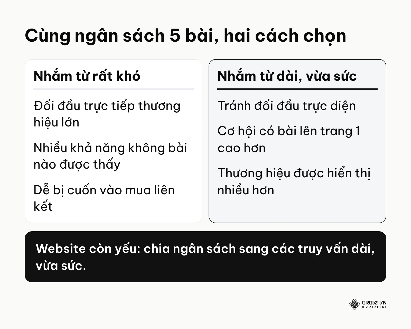 So sánh hai cách dùng cùng ngân sách 5 bài: nhắm truy vấn rất khó và nhắm truy vấn dài vừa sức