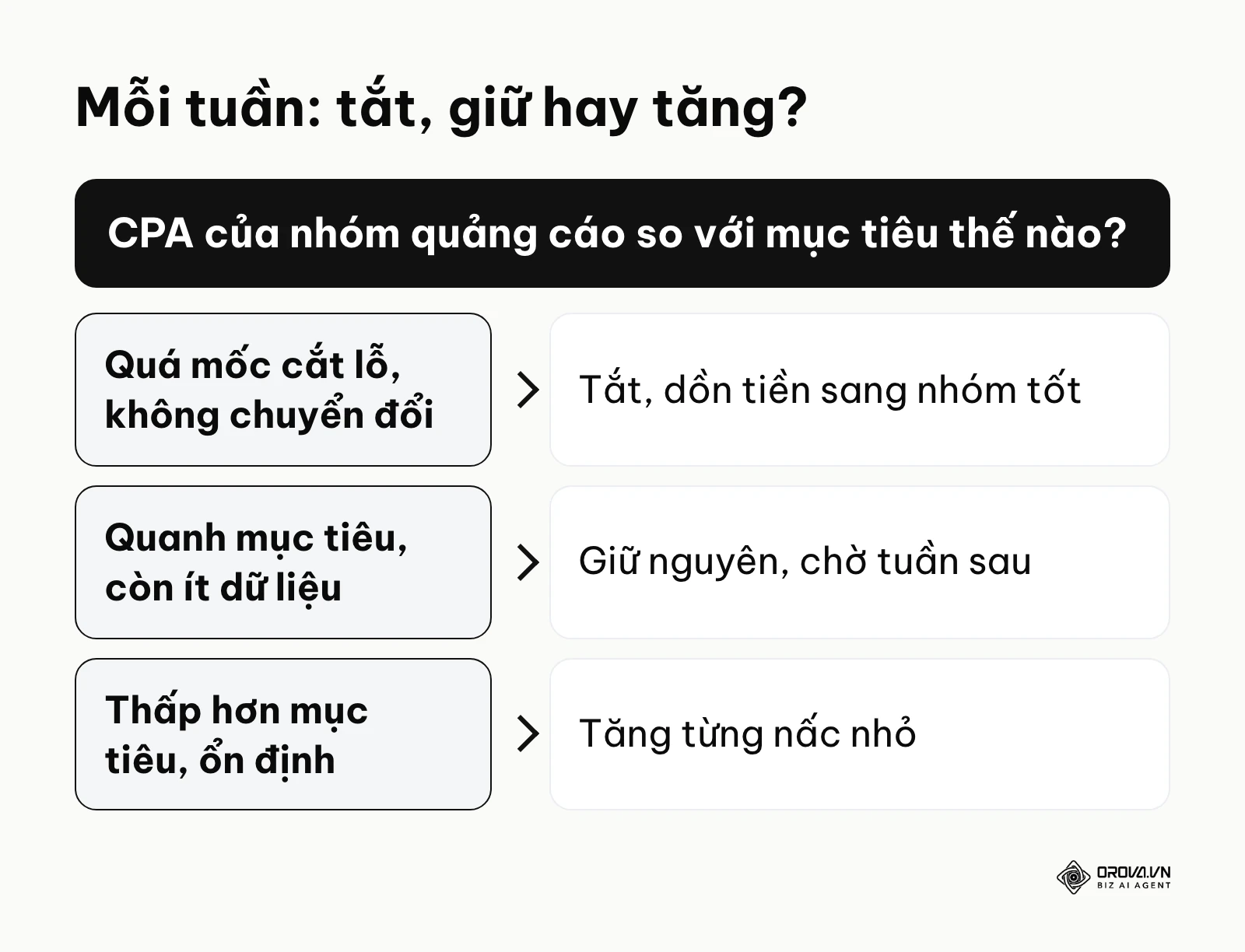 Khung quyết định tắt, giữ hay tăng ngân sách trong vòng tối ưu hằng tuần