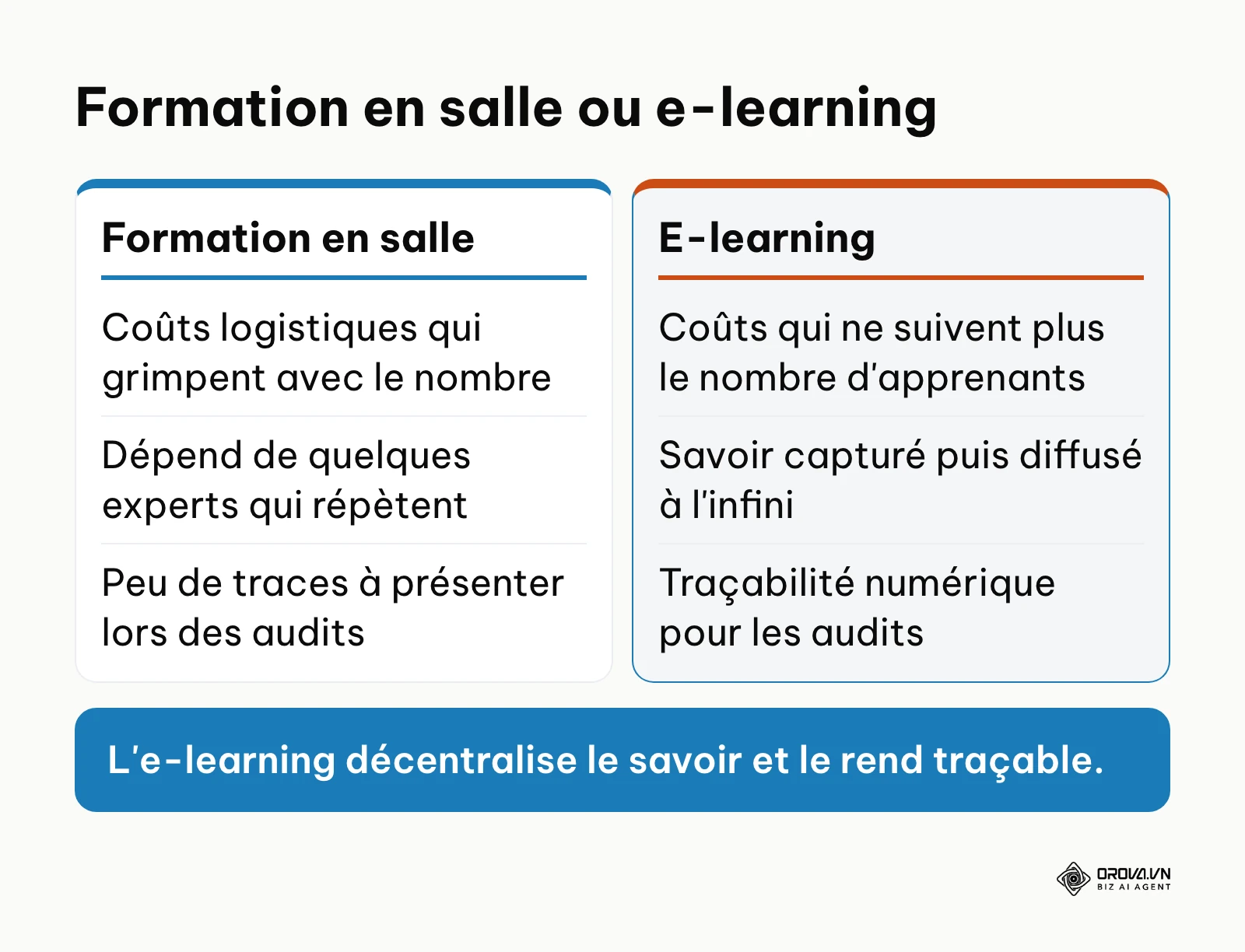 Tableau comparatif entre la formation classique en salle et l'apprentissage en ligne.