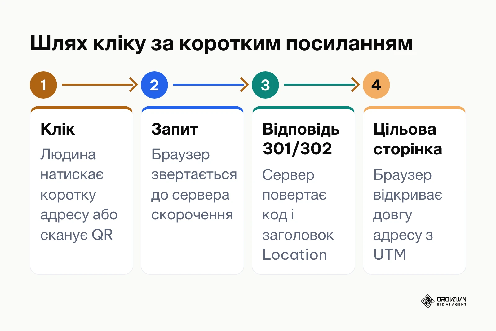 Схема переходу за коротким посиланням через редирект 301 або 302
