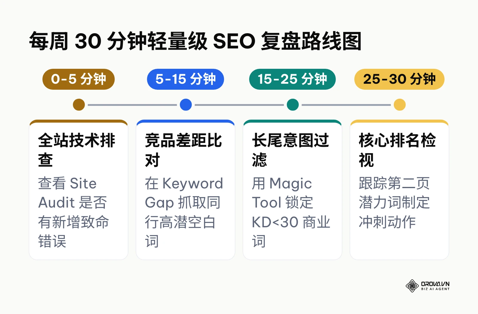 新手每周半小时轻量复盘时间轴与核心操作事项