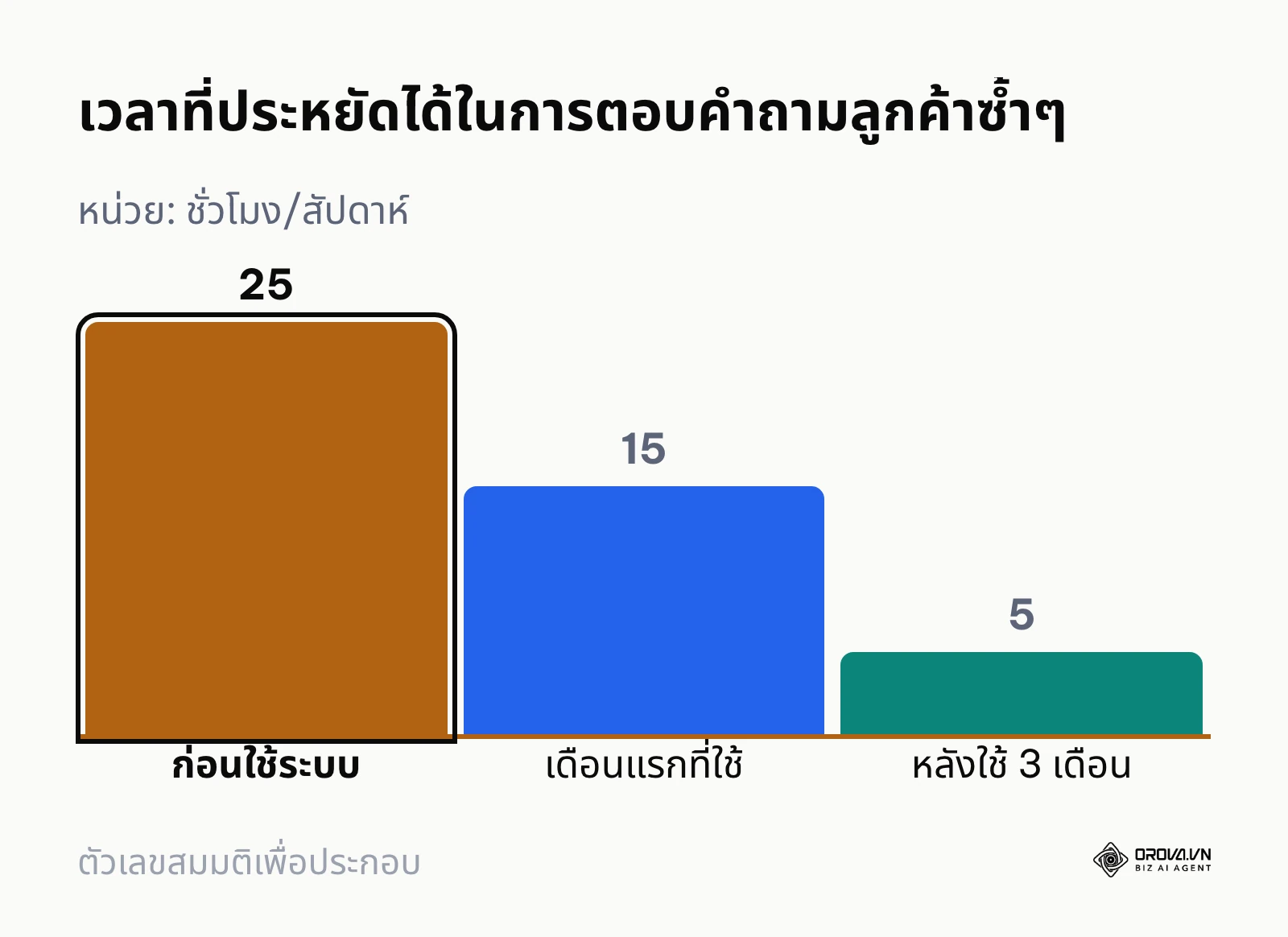 กราฟแท่งแสดงชั่วโมงทำงานที่ลดลงหลังจากการตั้งค่าระบบตอบกลับอัตโนมัติ