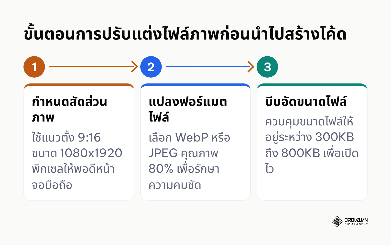ขั้นตอนการเตรียมไฟล์ภาพให้มีขนาดพอเหมาะและเปิดได้รวดเร็วบนสมาร์ทโฟน