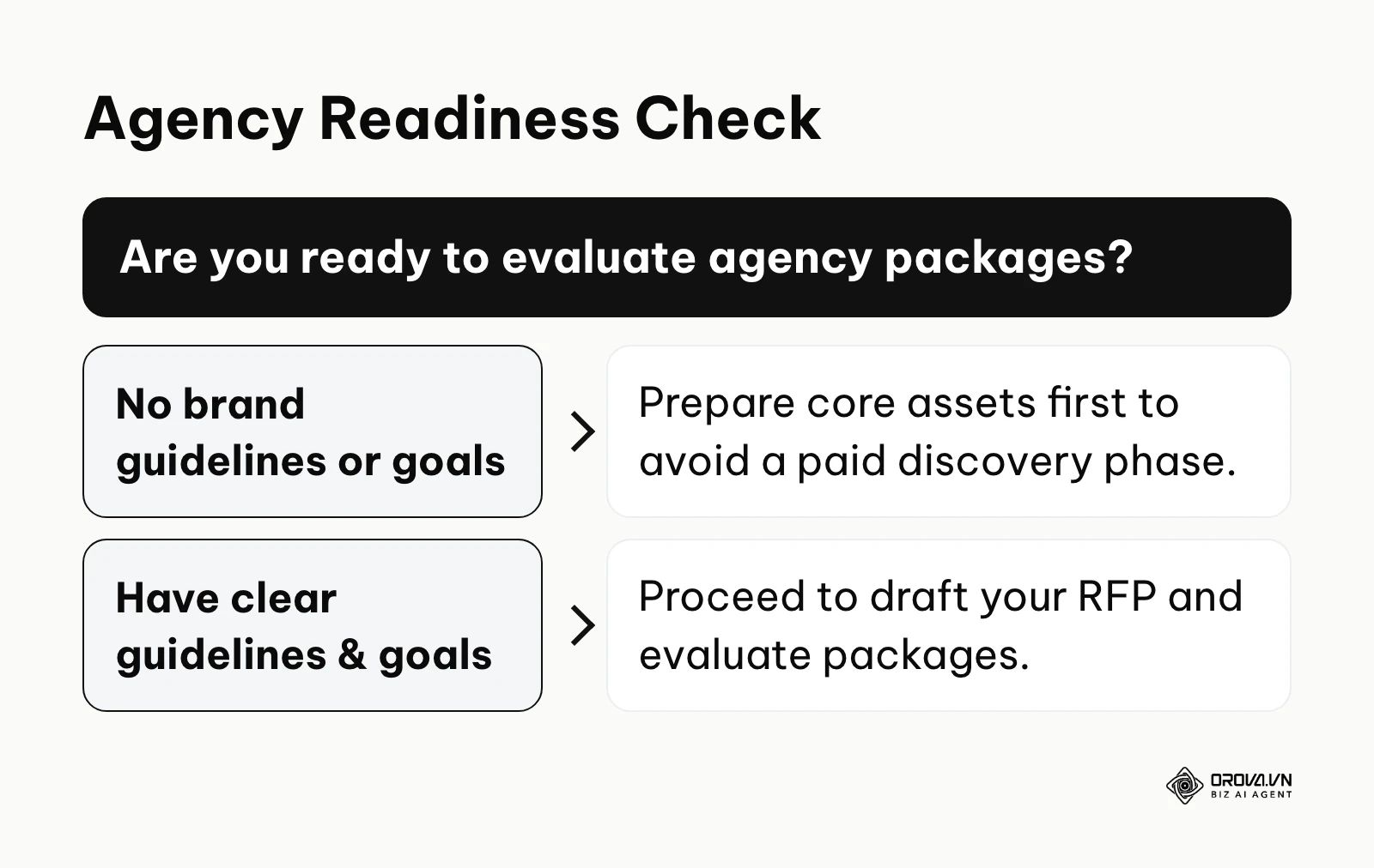 Flowchart showing when a business is ready to evaluate management packages.