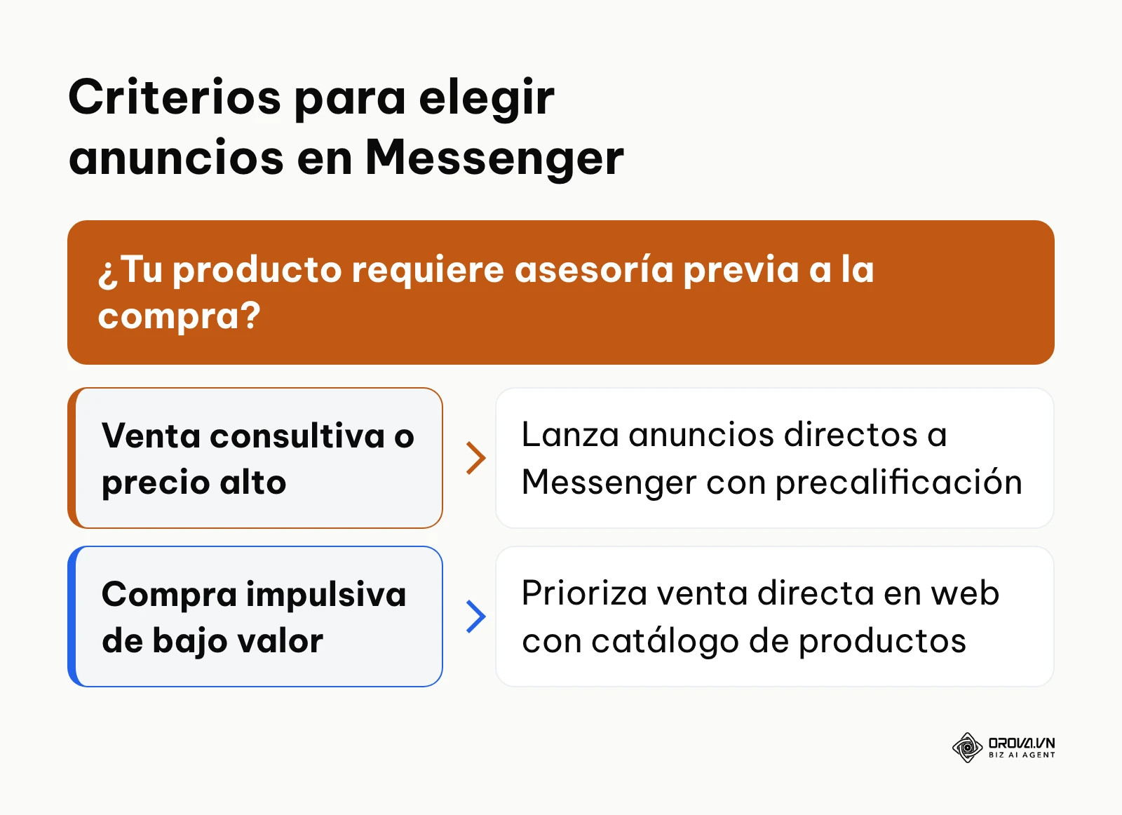 Diagrama de decisión sobre cuándo implementar anuncios en Messenger frente a tráfico web directo