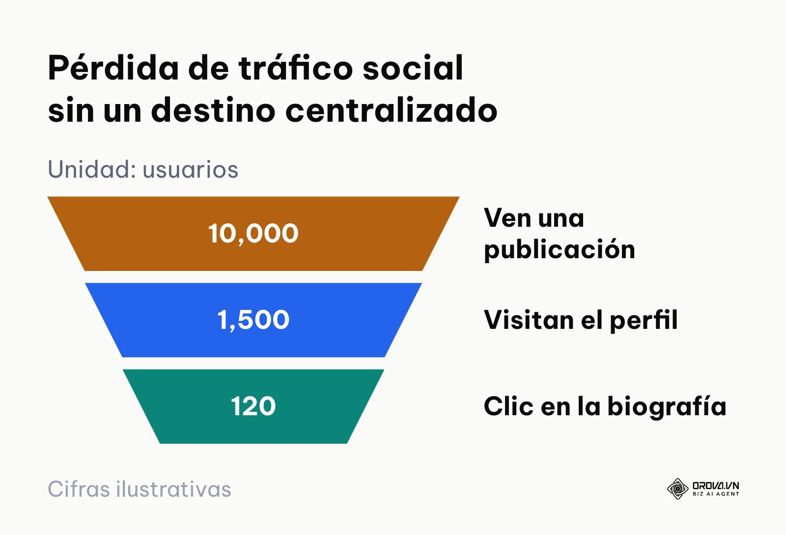 Embudo visualizando la drástica caída de usuarios desde el contenido hasta el clic