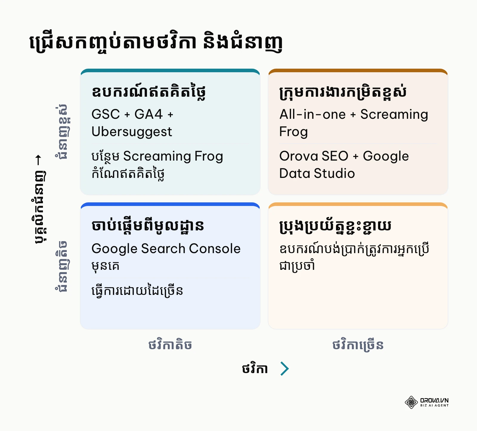 ម៉ាទ្រីសជ្រើសកញ្ចប់ឧបករណ៍ SEO តាមថវិកា និងជំនាញ