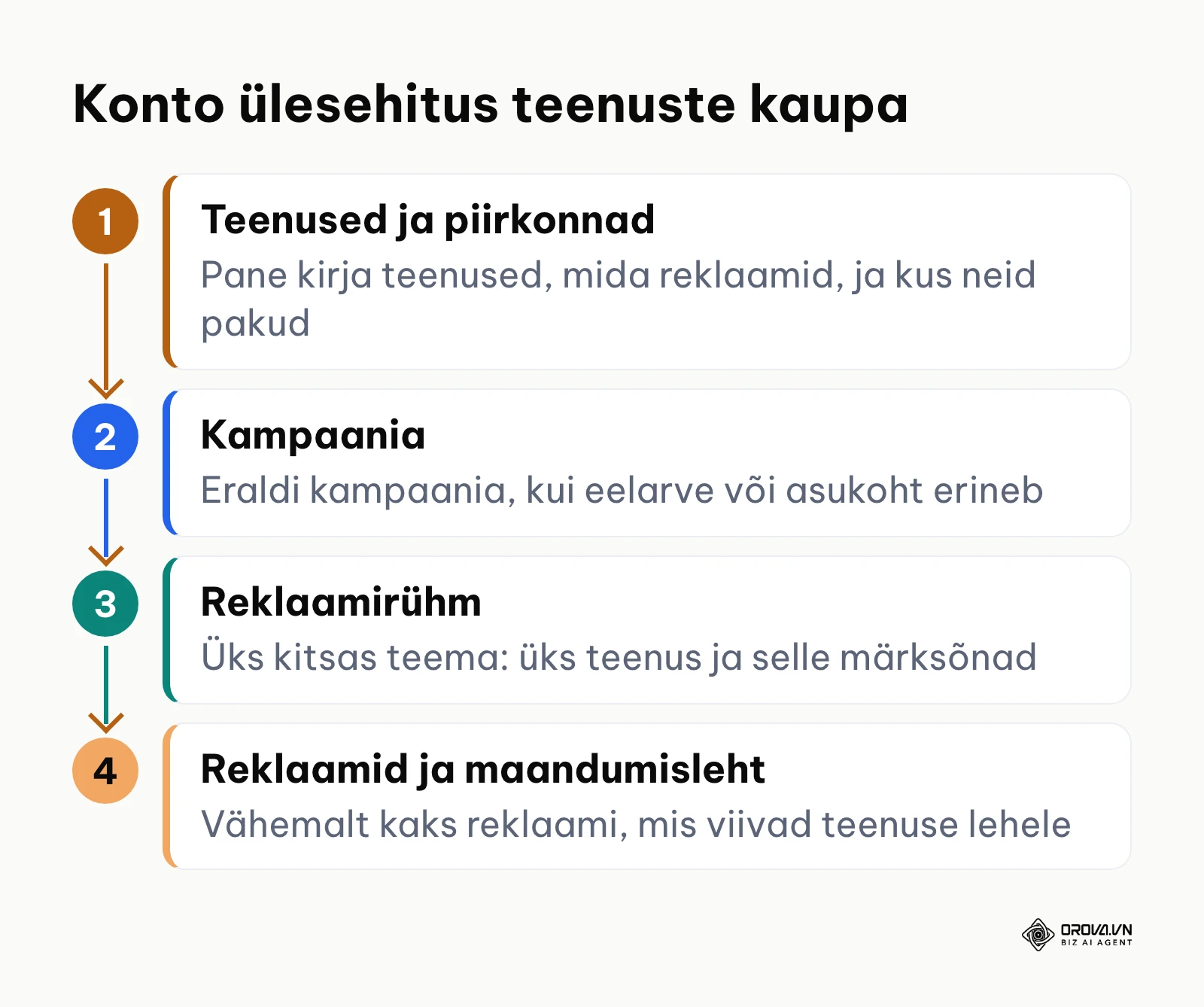 Google Adsi konto ülesehitus: teenused, kampaaniad, reklaamirühmad ja maandumislehed