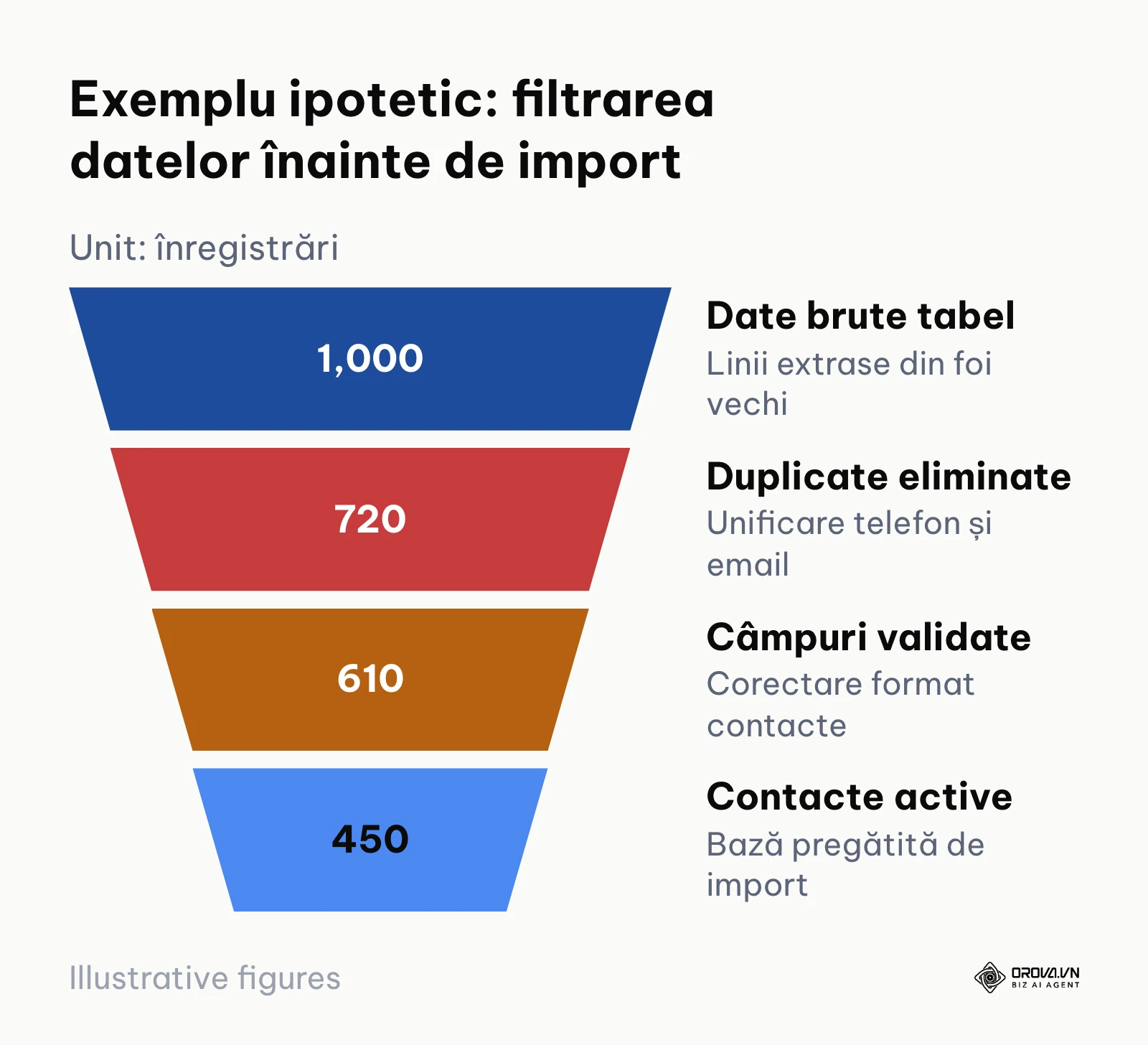 Pâlnie de reducere și curățare a datelor comerciale înainte de importul într-un sistem CRM