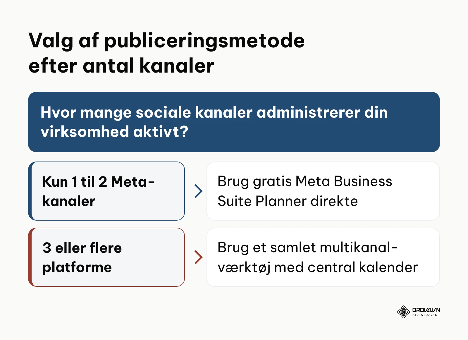 Beslutningsdiagram for valg af planlægningsværktøj baseret på antallet af sociale mediekanaler