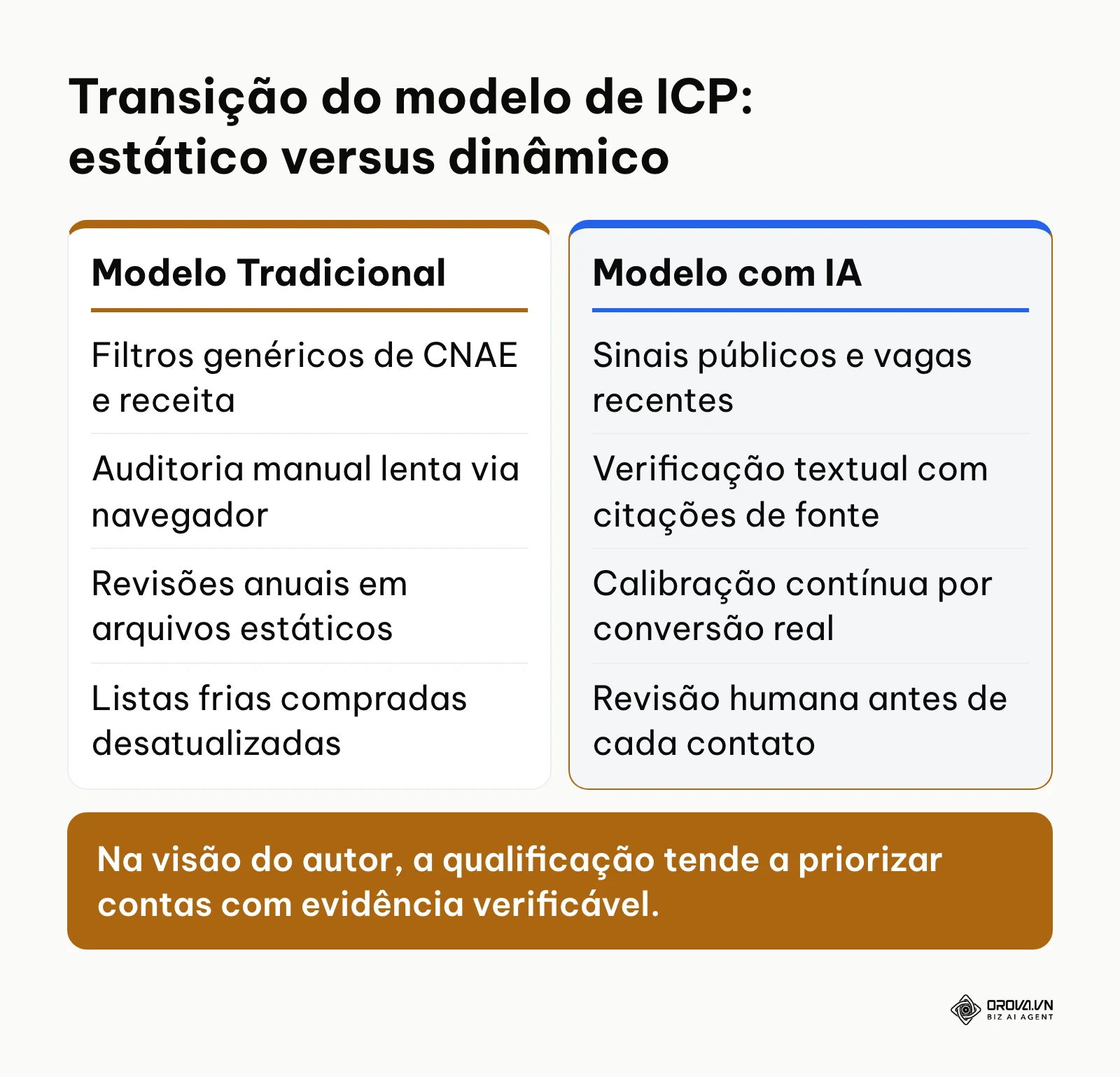 Tabela comparativa contrastando o modelo clássico de perfil de cliente ideal com a qualificação moderna via IA.