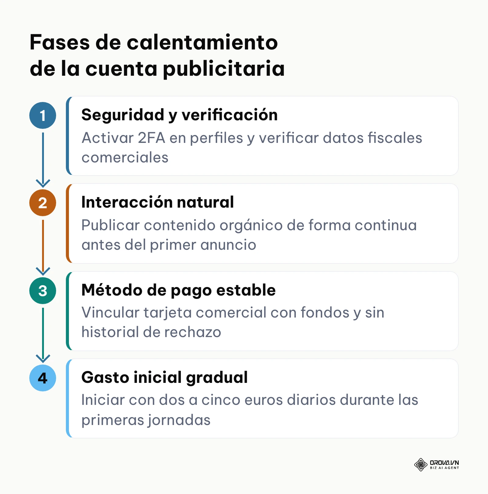 Diagrama de flujo vertical con las cuatro etapas de calentamiento preventivo para cuentas de anuncios.